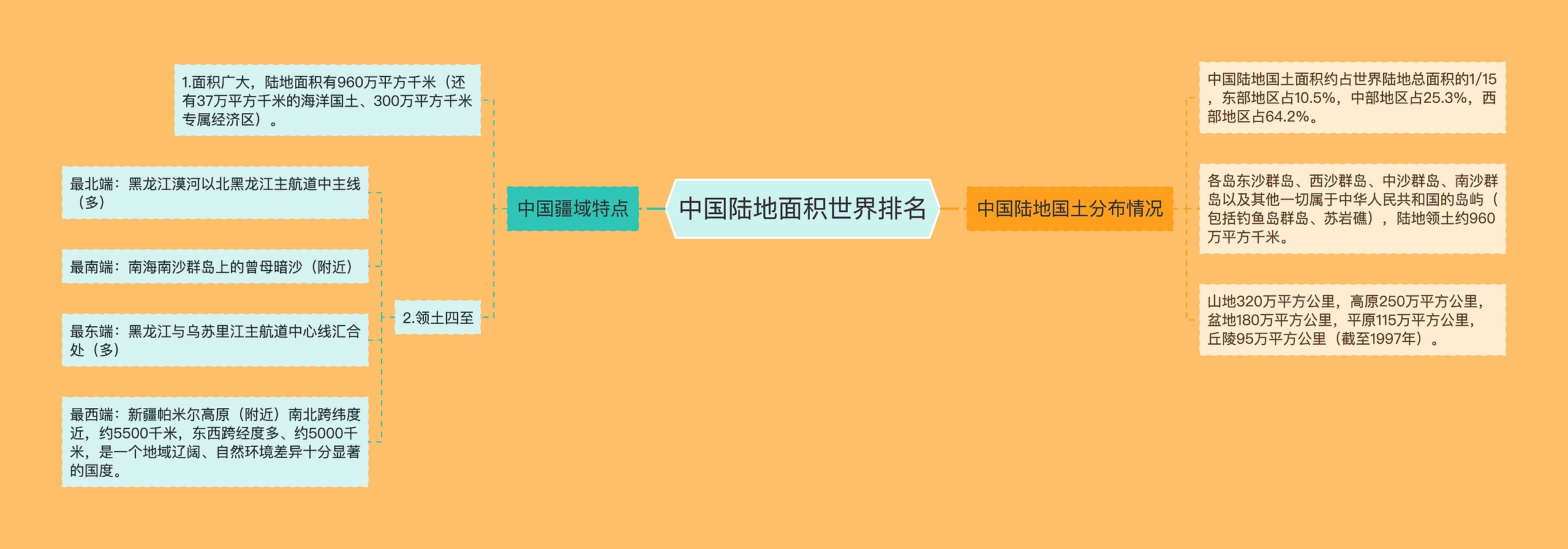 中国陆地面积世界排名