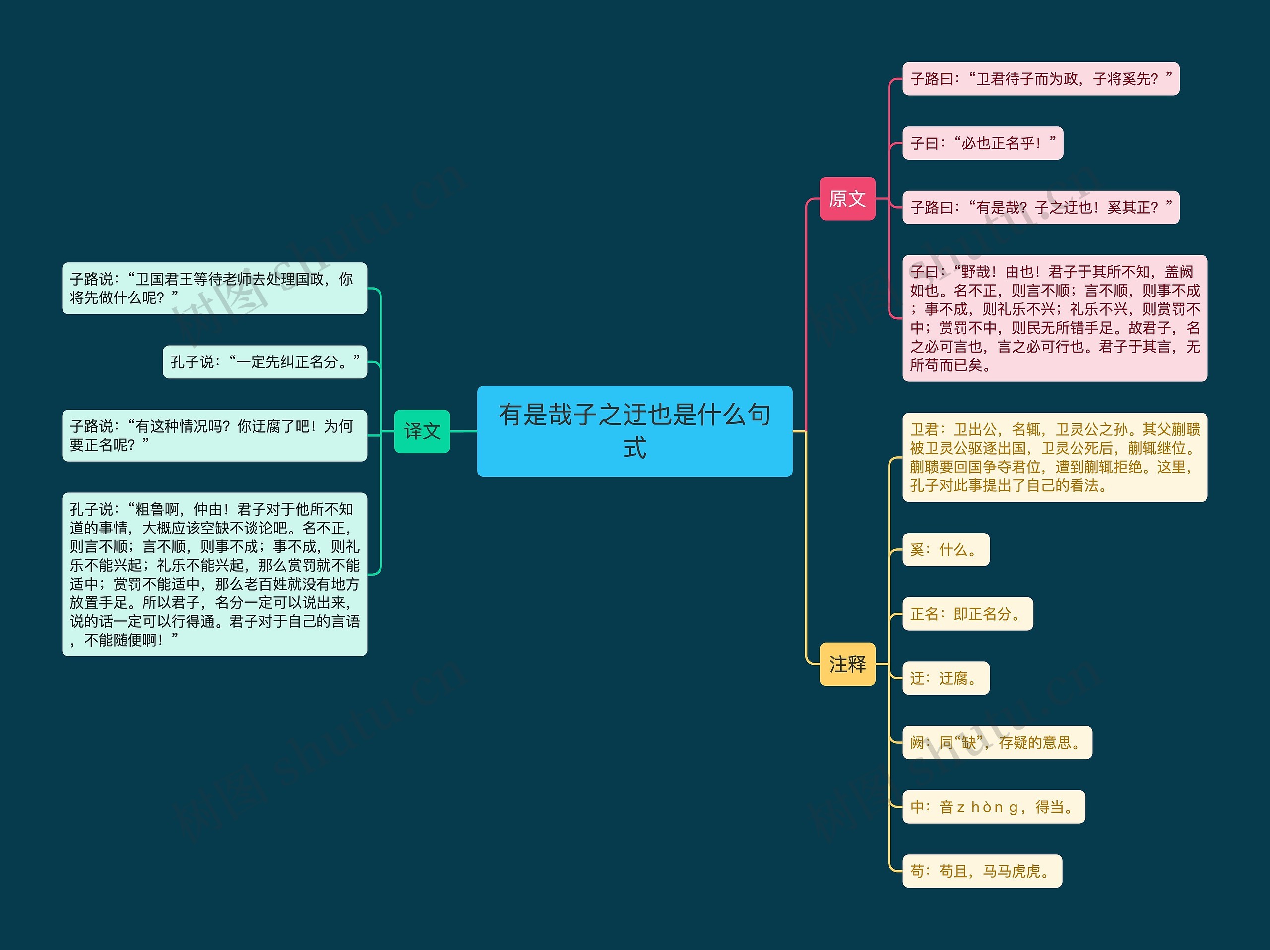 有是哉子之迂也是什么句式思维导图