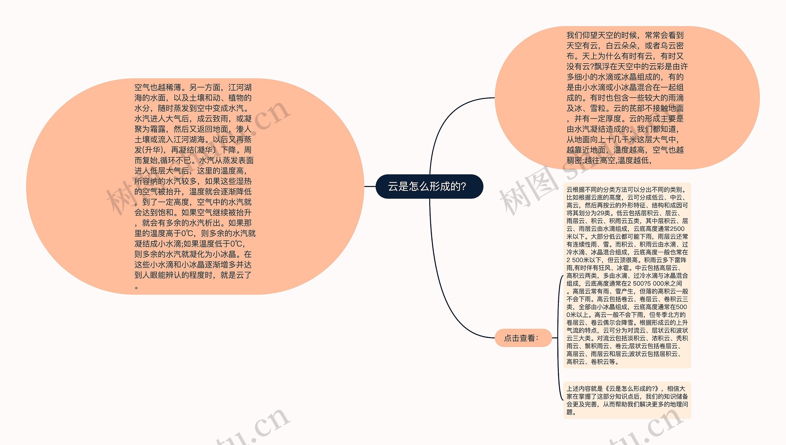 云是怎么形成的？思维导图