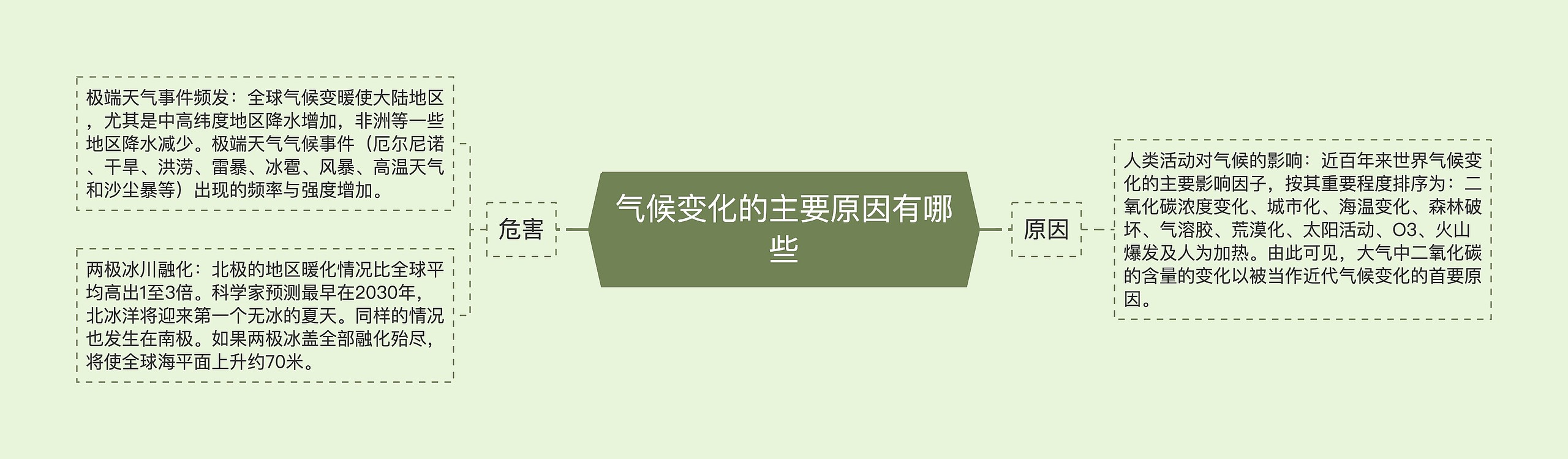 气候变化的主要原因有哪些