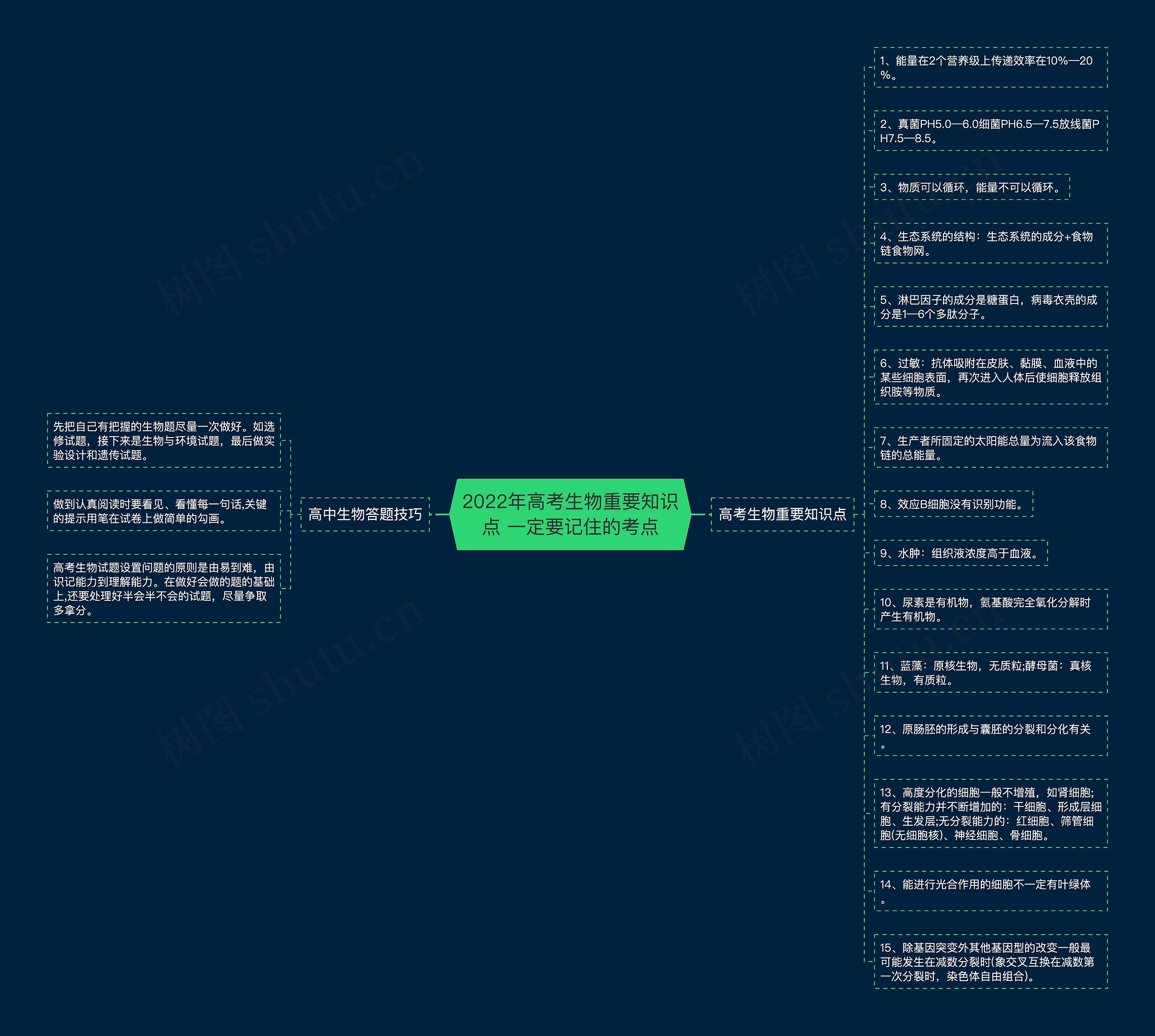 2022年高考生物重要知识点 一定要记住的考点思维导图