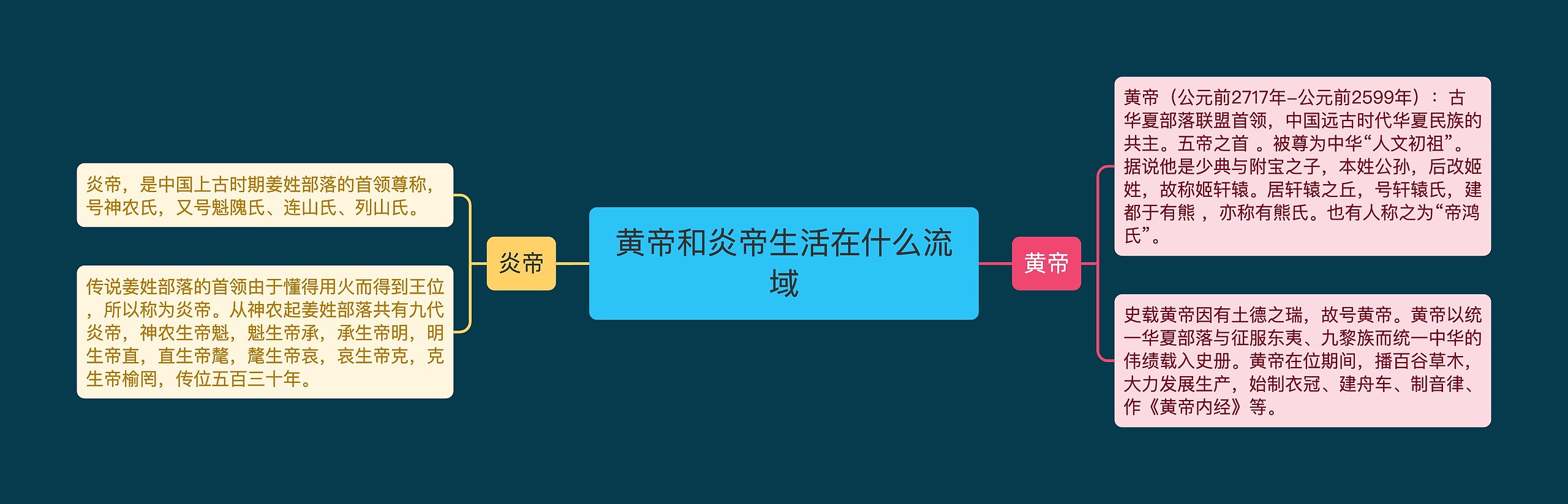 黄帝和炎帝生活在什么流域