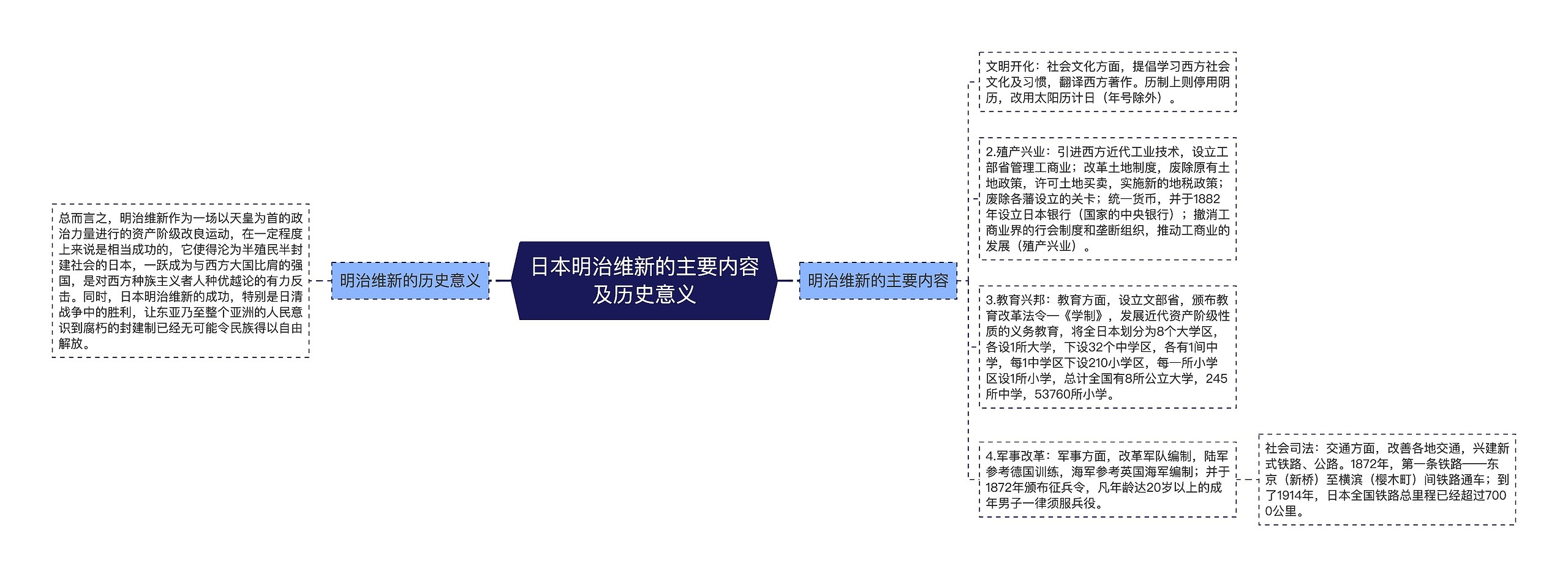 日本明治维新的主要内容及历史意义思维导图