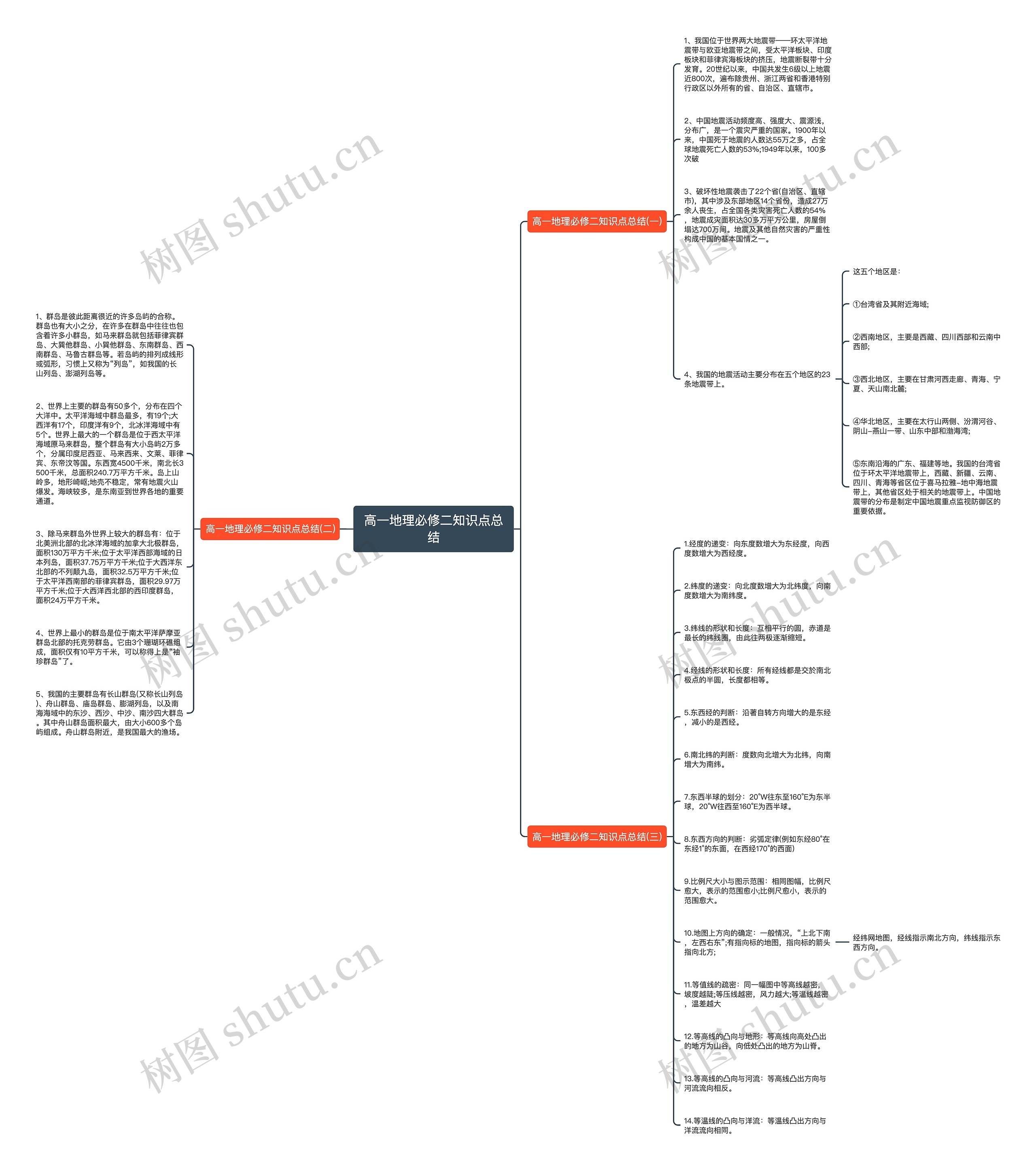 高一地理必修二知识点总结思维导图