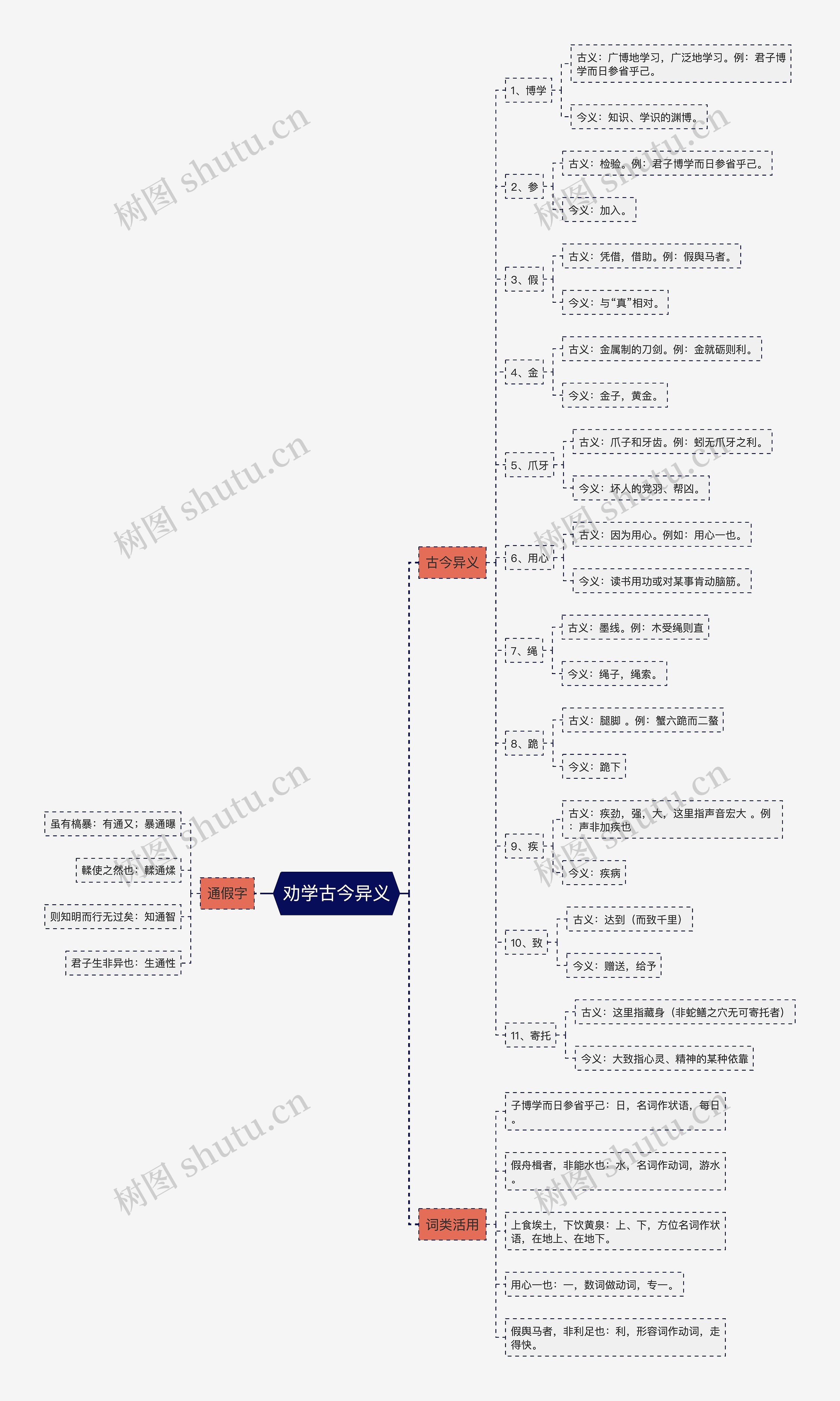 劝学古今异义思维导图