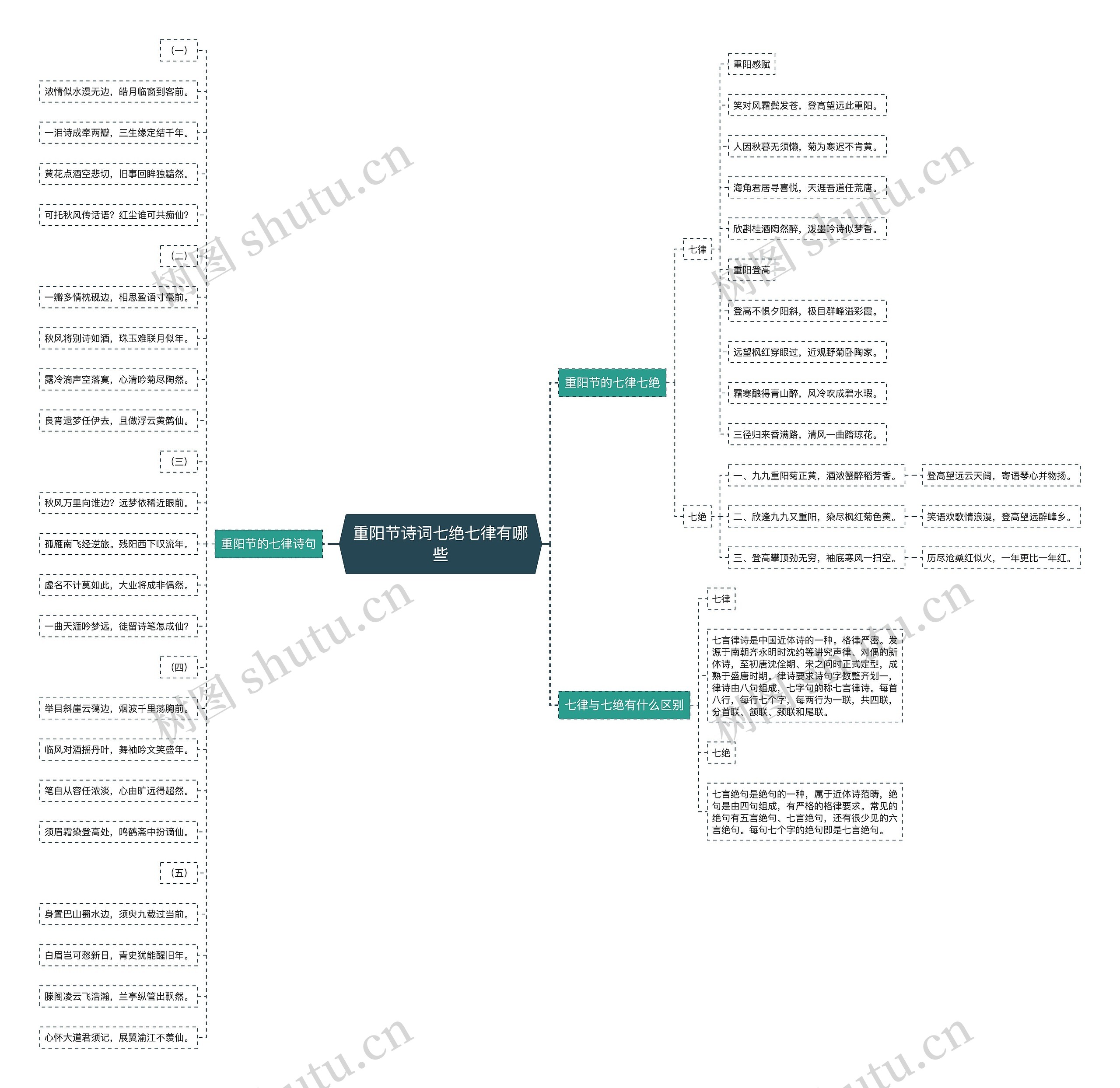 重阳节诗词七绝七律有哪些思维导图