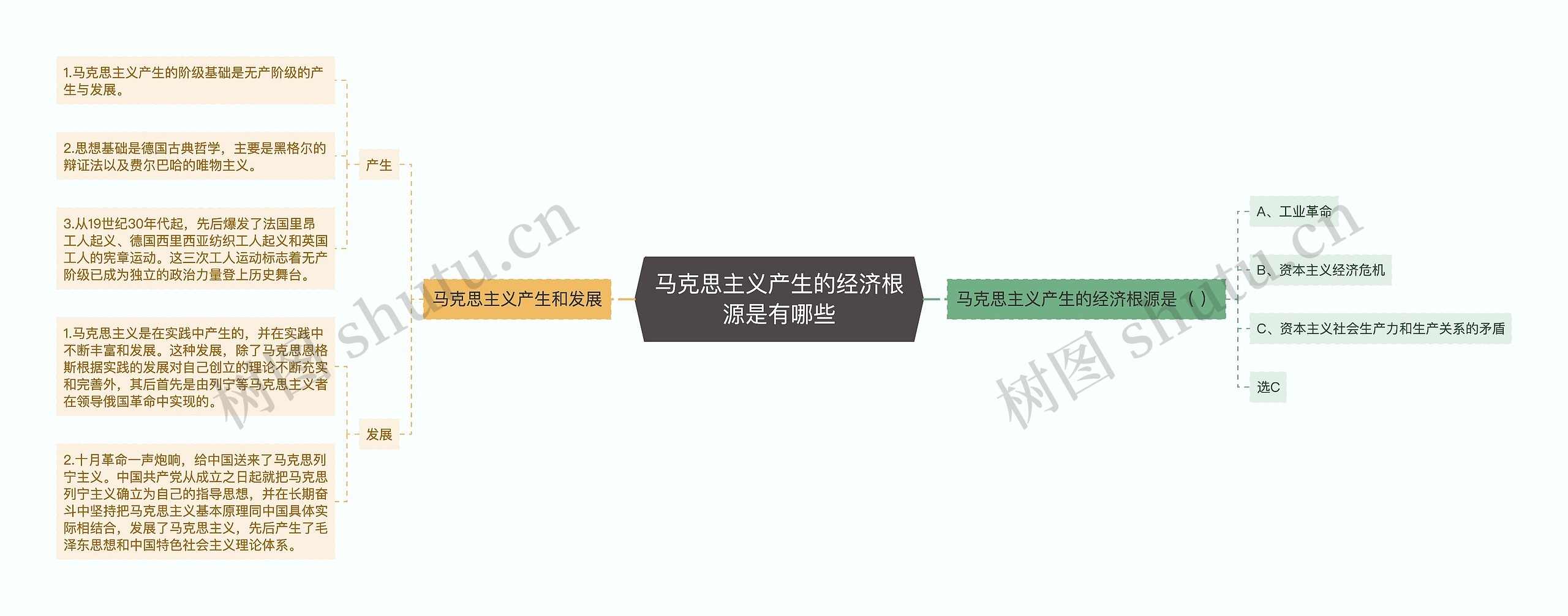 马克思主义产生的经济根源是有哪些