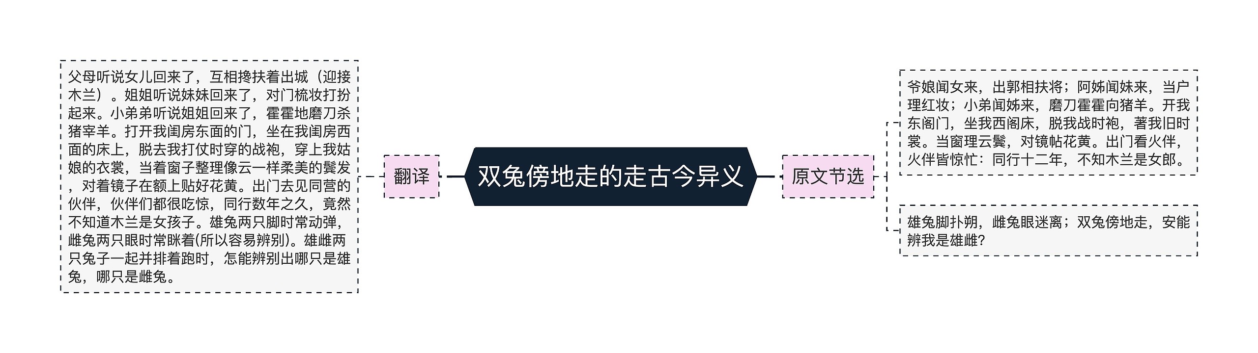 双兔傍地走的走古今异义