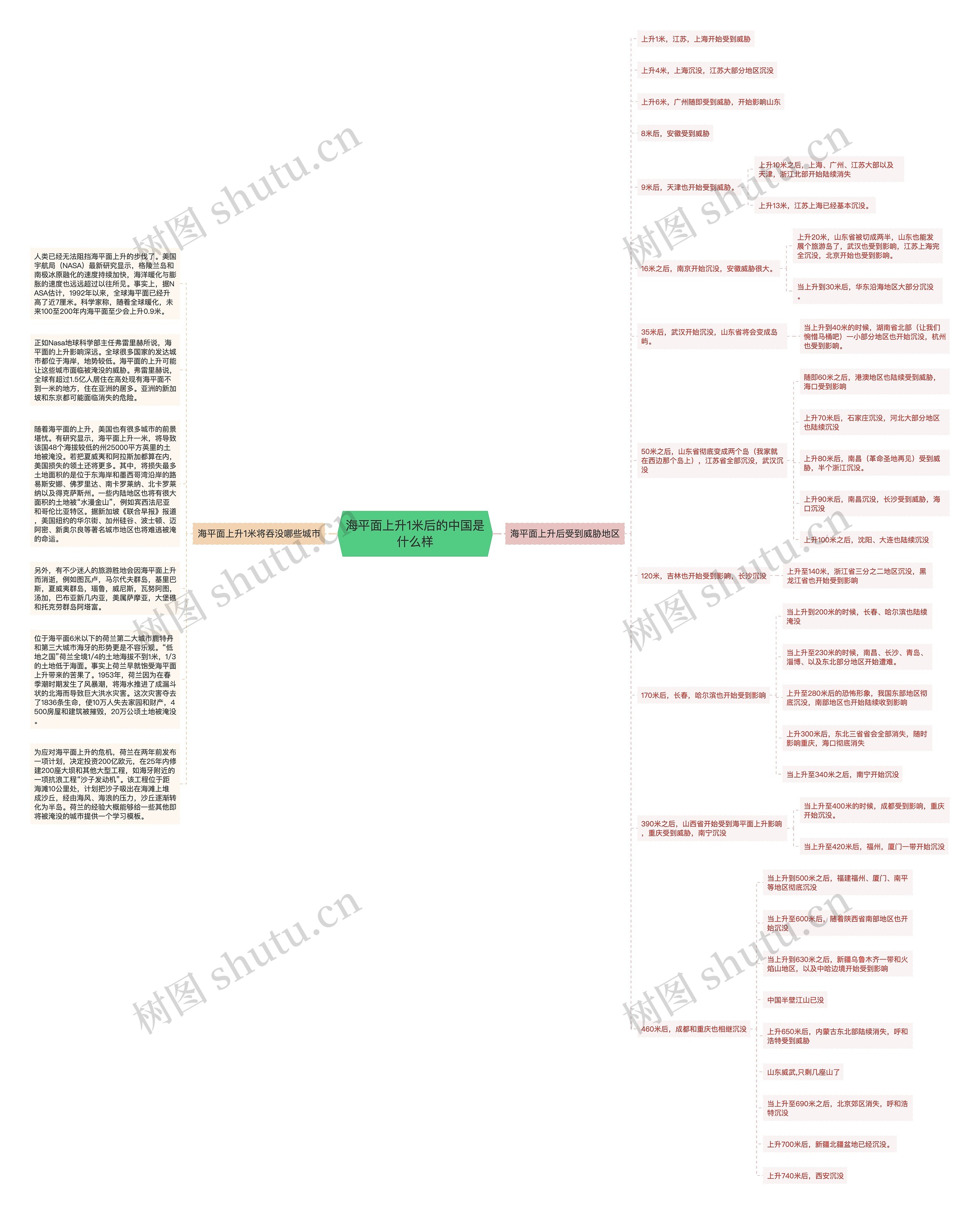 海平面上升1米后的中国是什么样思维导图