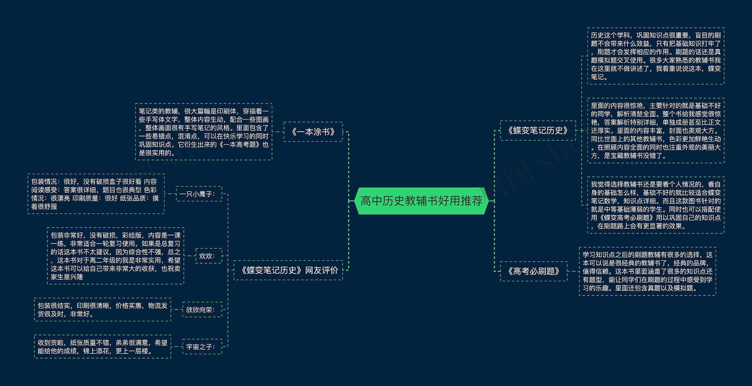 高中历史教辅书好用推荐思维导图