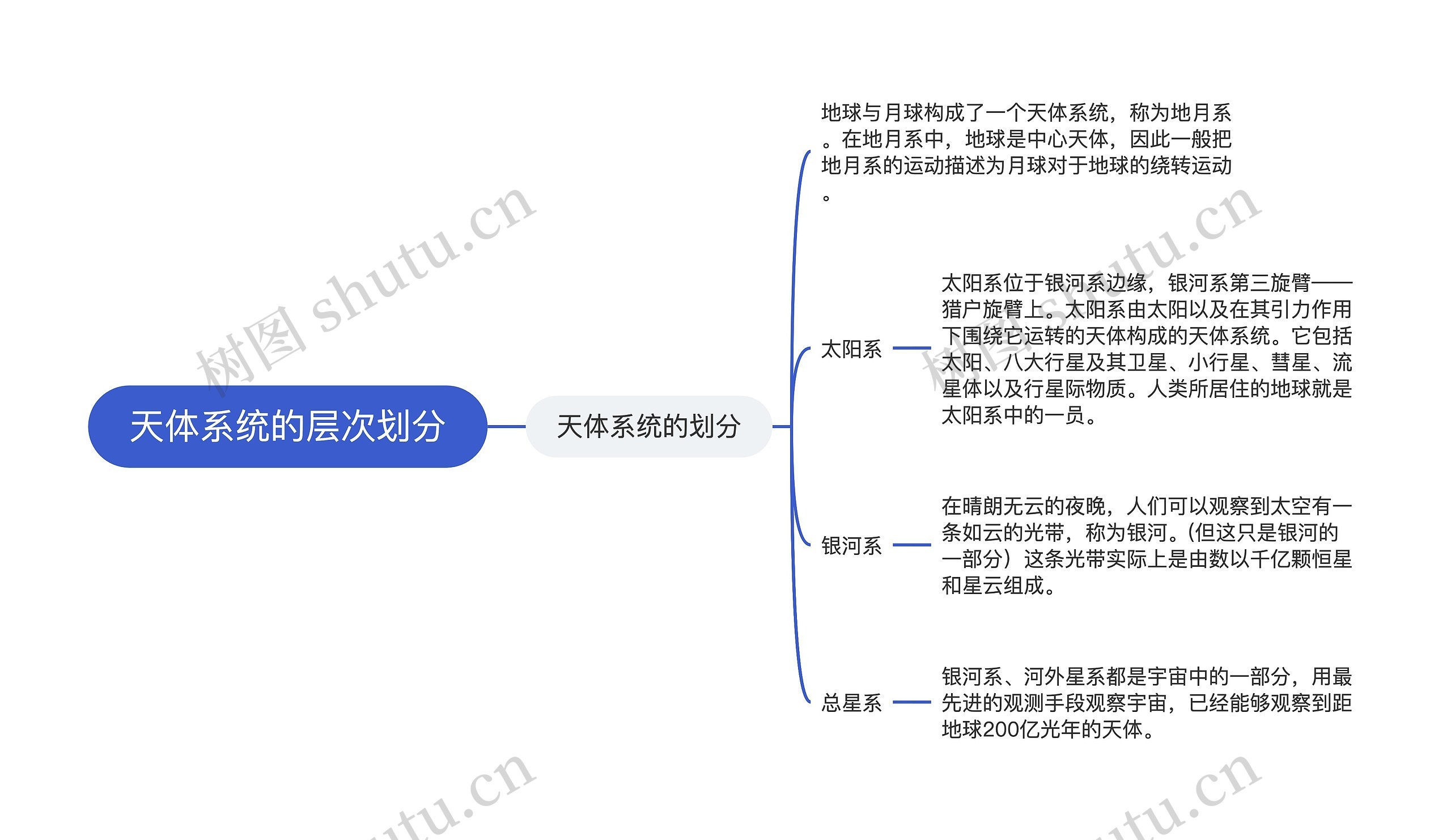 天体系统的层次划分思维导图