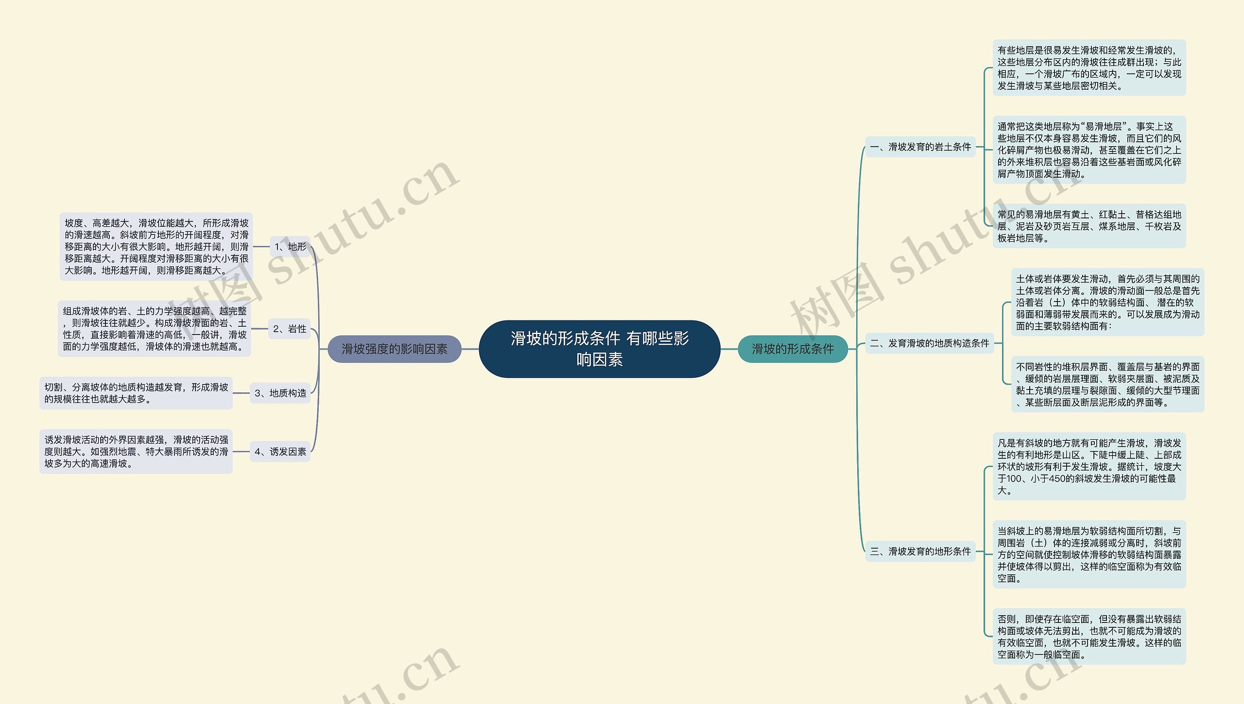 滑坡的形成条件 有哪些影响因素思维导图