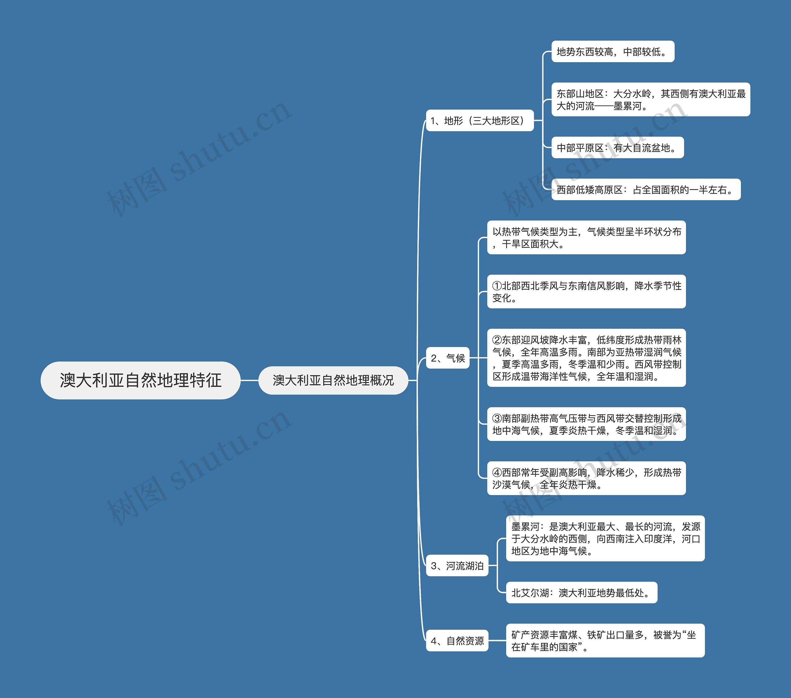 澳大利亚自然地理特征思维导图