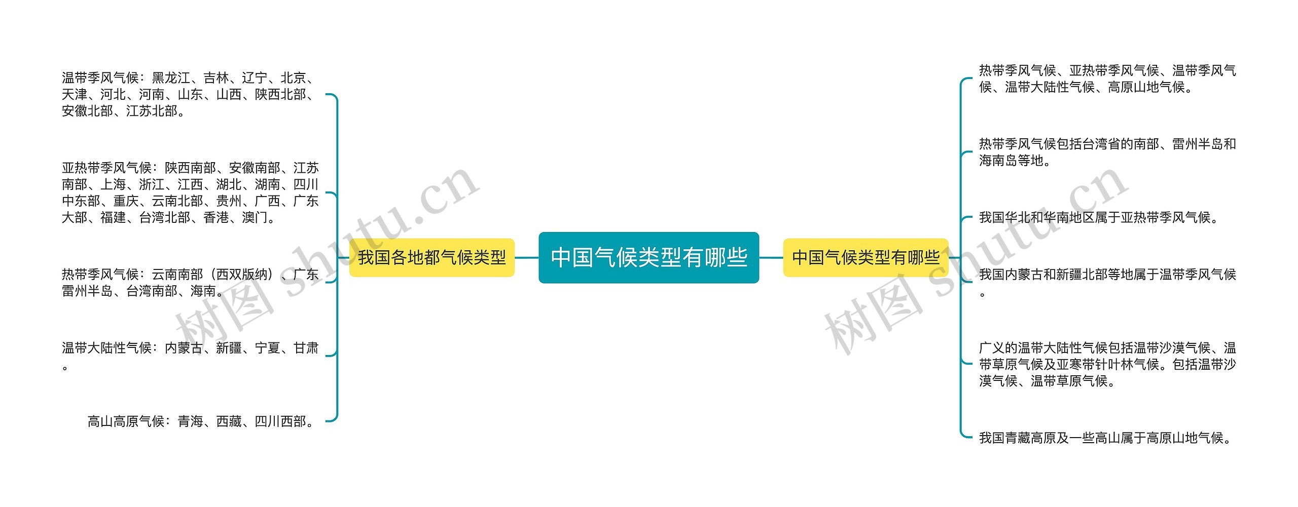 中国气候类型有哪些思维导图