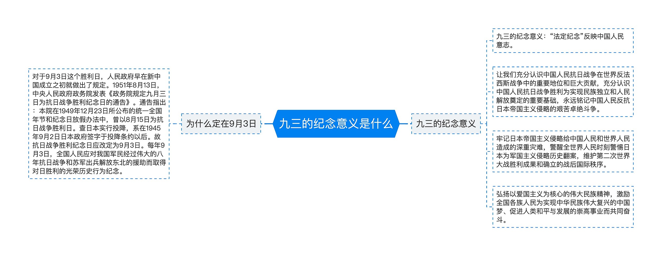 九三的纪念意义是什么思维导图