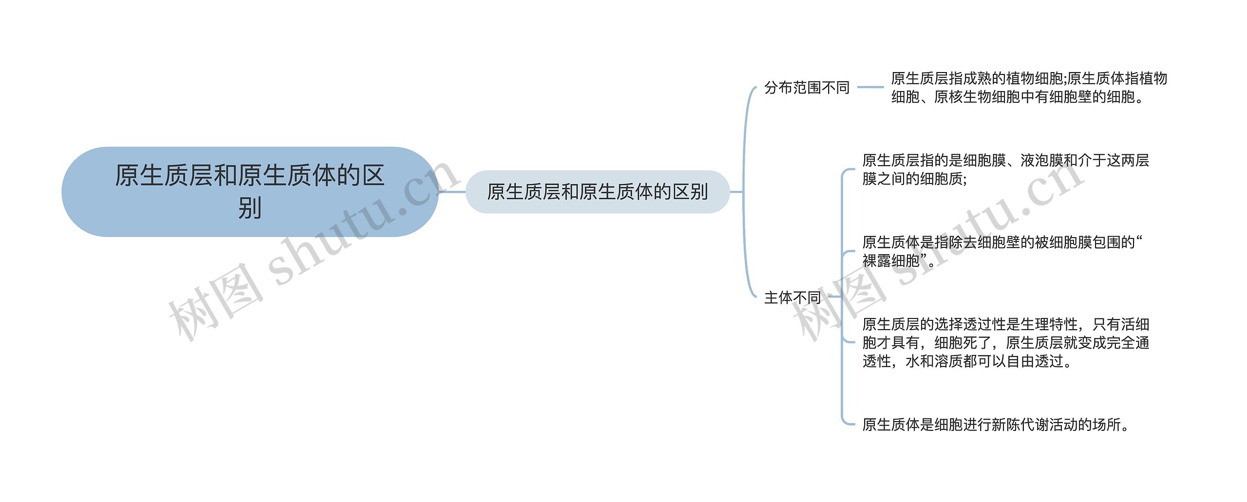 原生质层和原生质体的区别思维导图