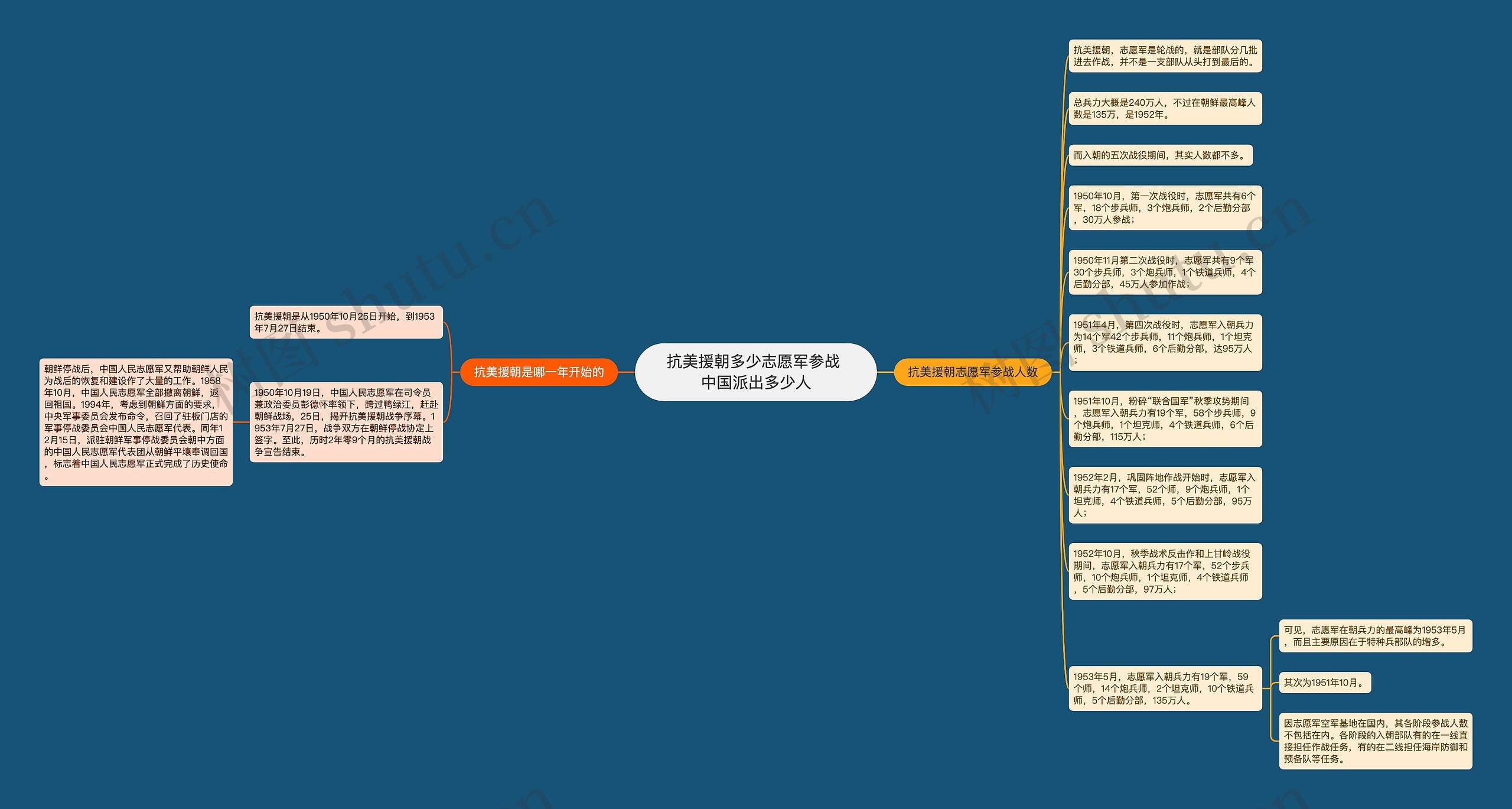抗美援朝多少志愿军参战 中国派出多少人思维导图