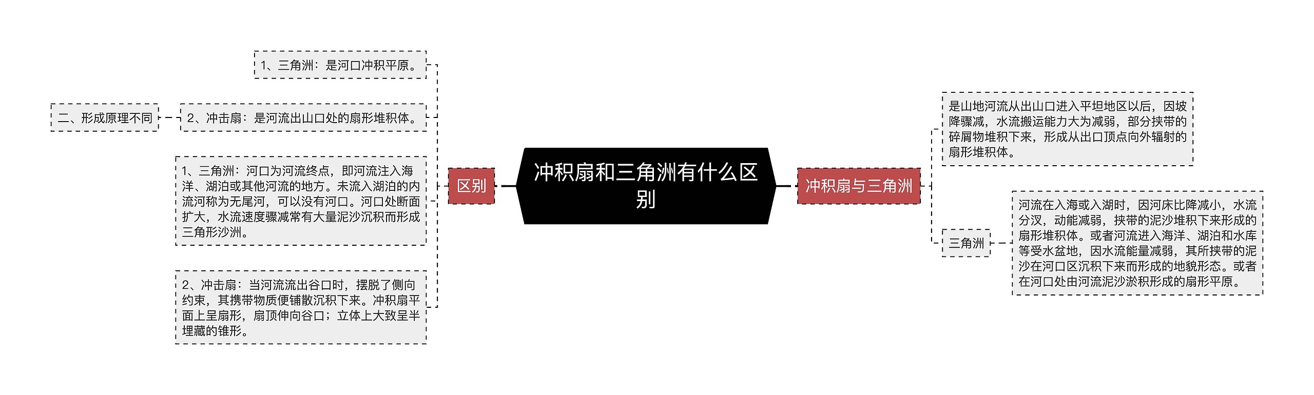 冲积扇和三角洲有什么区别思维导图