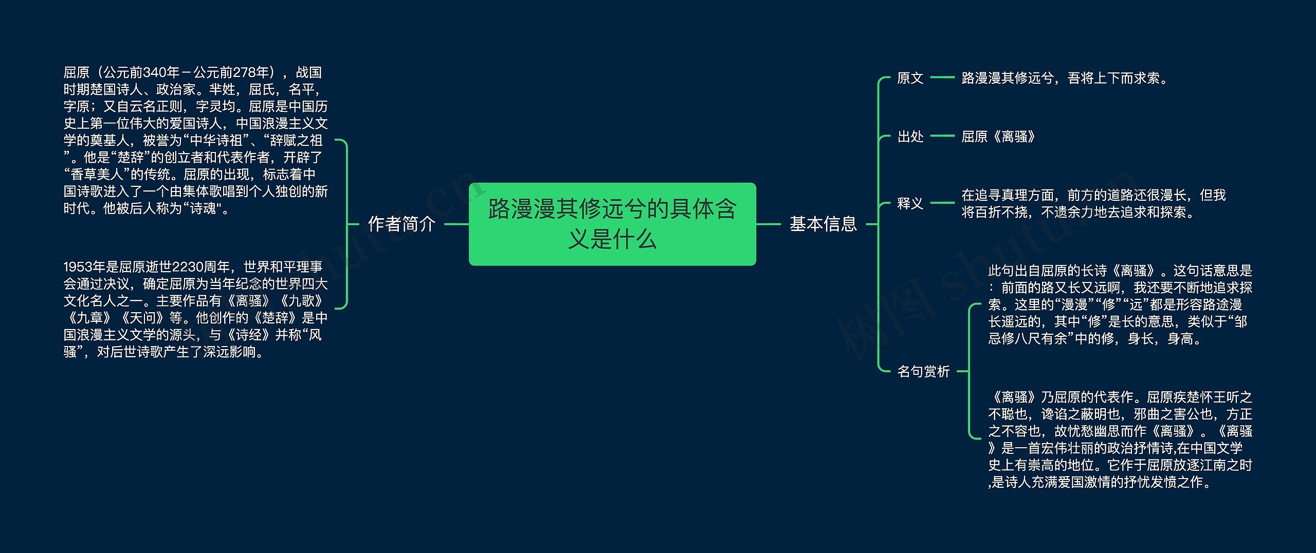 路漫漫其修远兮的具体含义是什么思维导图