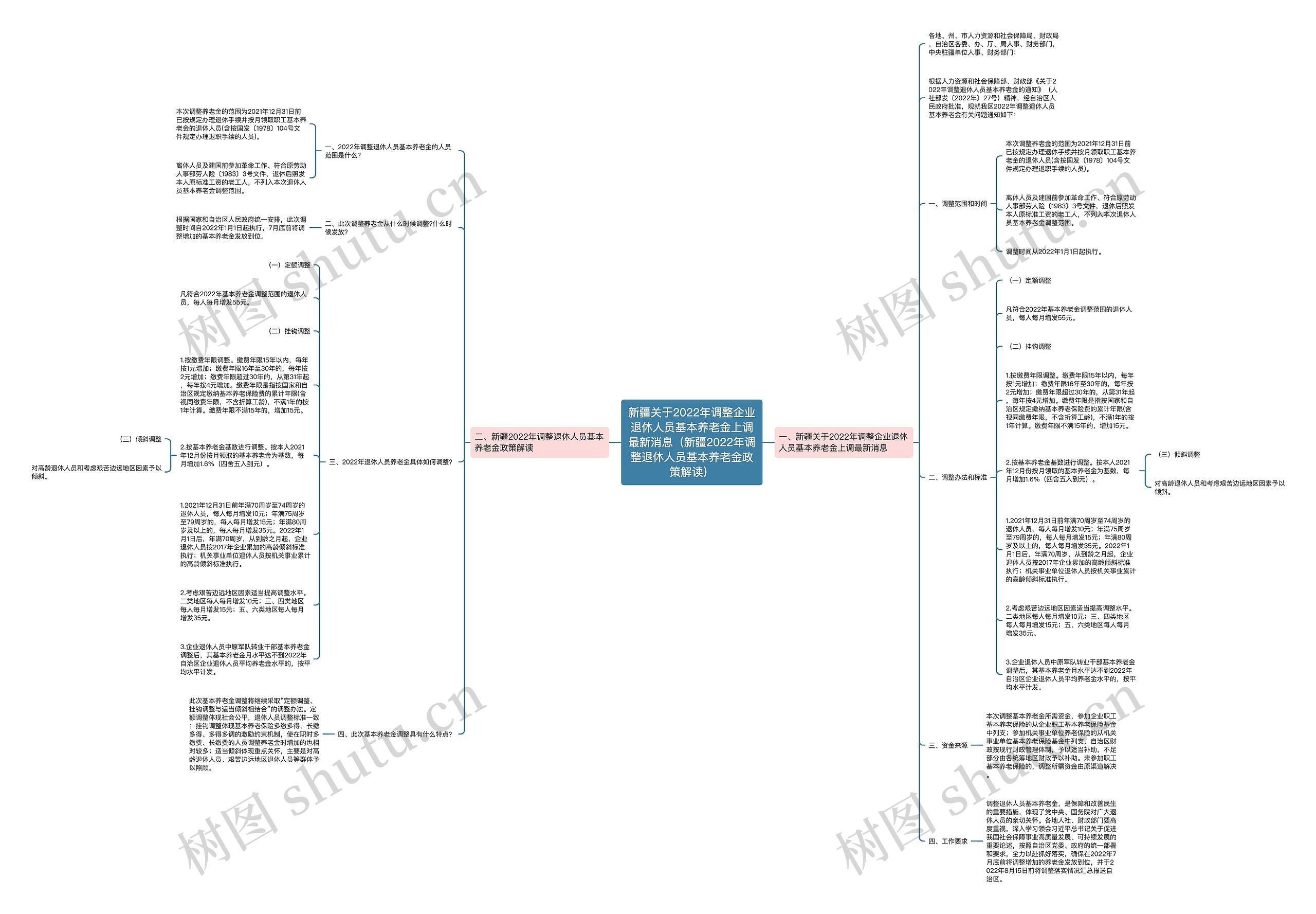 新疆关于2022年调整企业退休人员基本养老金上调最新消息（新疆2022年调整退休人员基本养老金政策解读）思维导图