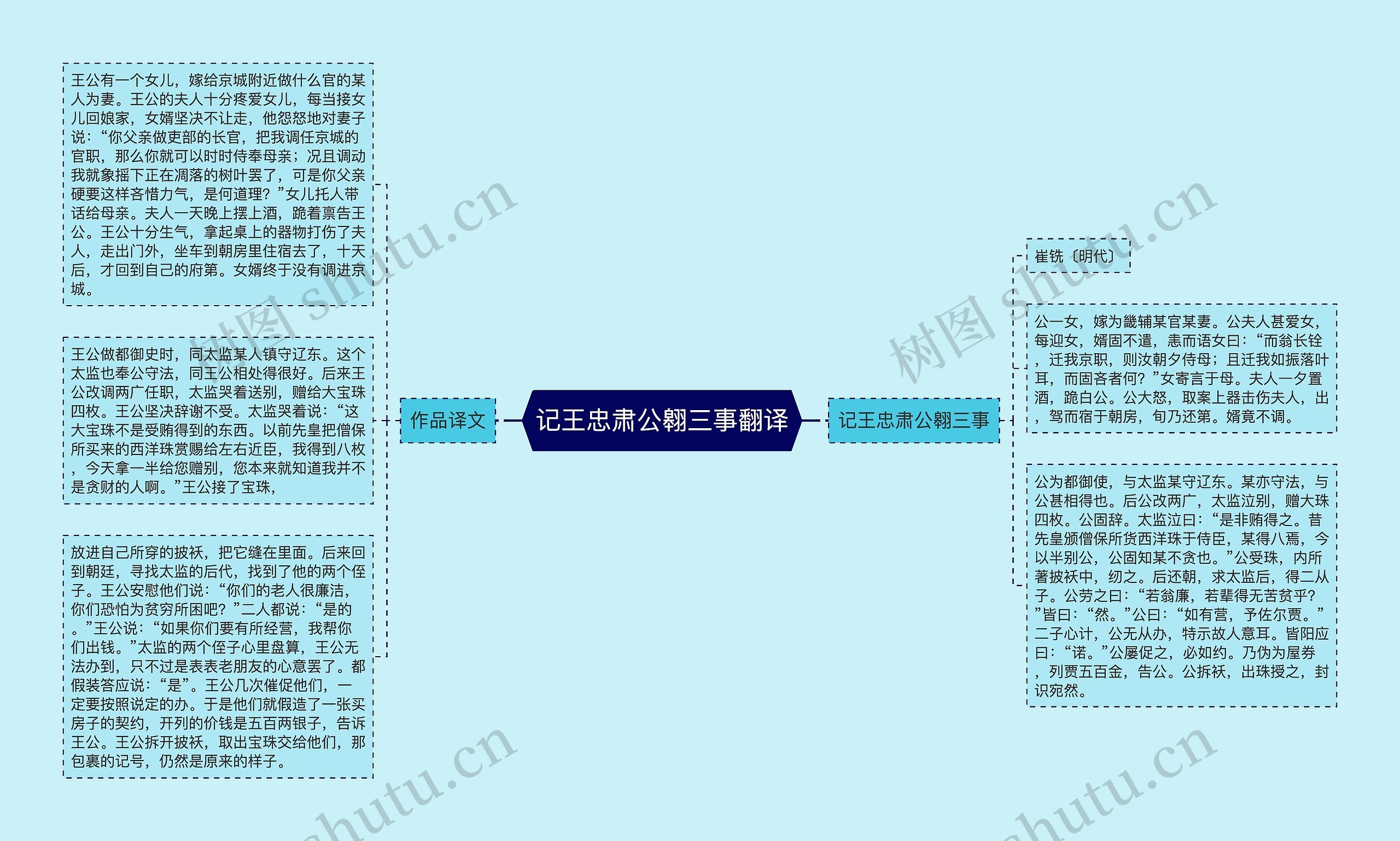 记王忠肃公翱三事翻译思维导图