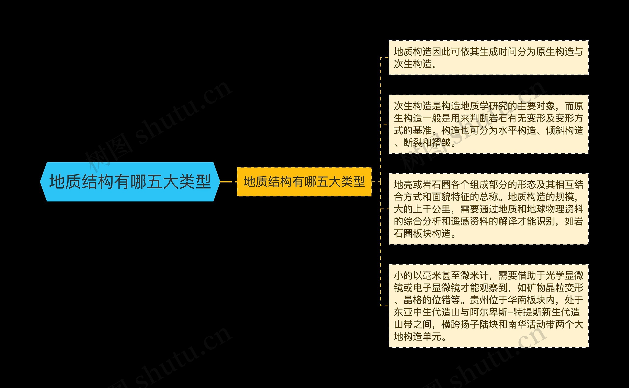 地质结构有哪五大类型思维导图