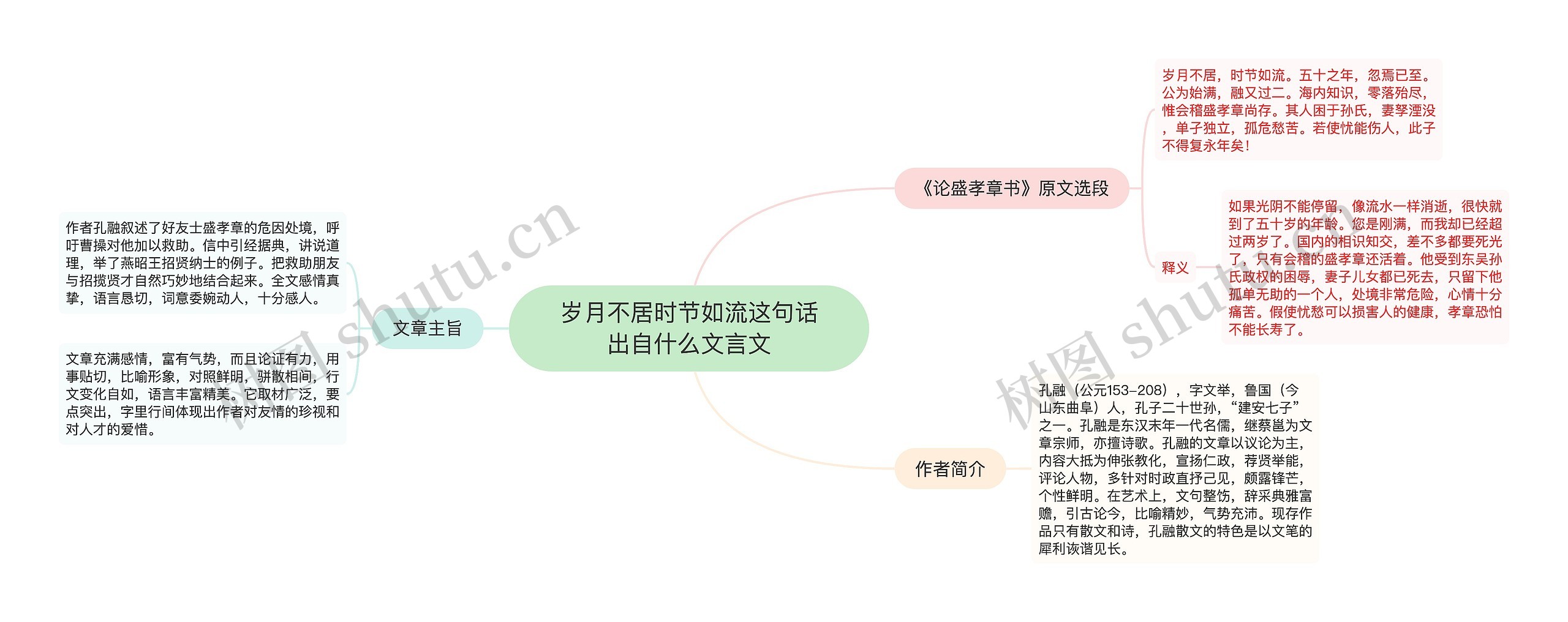 岁月不居时节如流这句话出自什么文言文思维导图