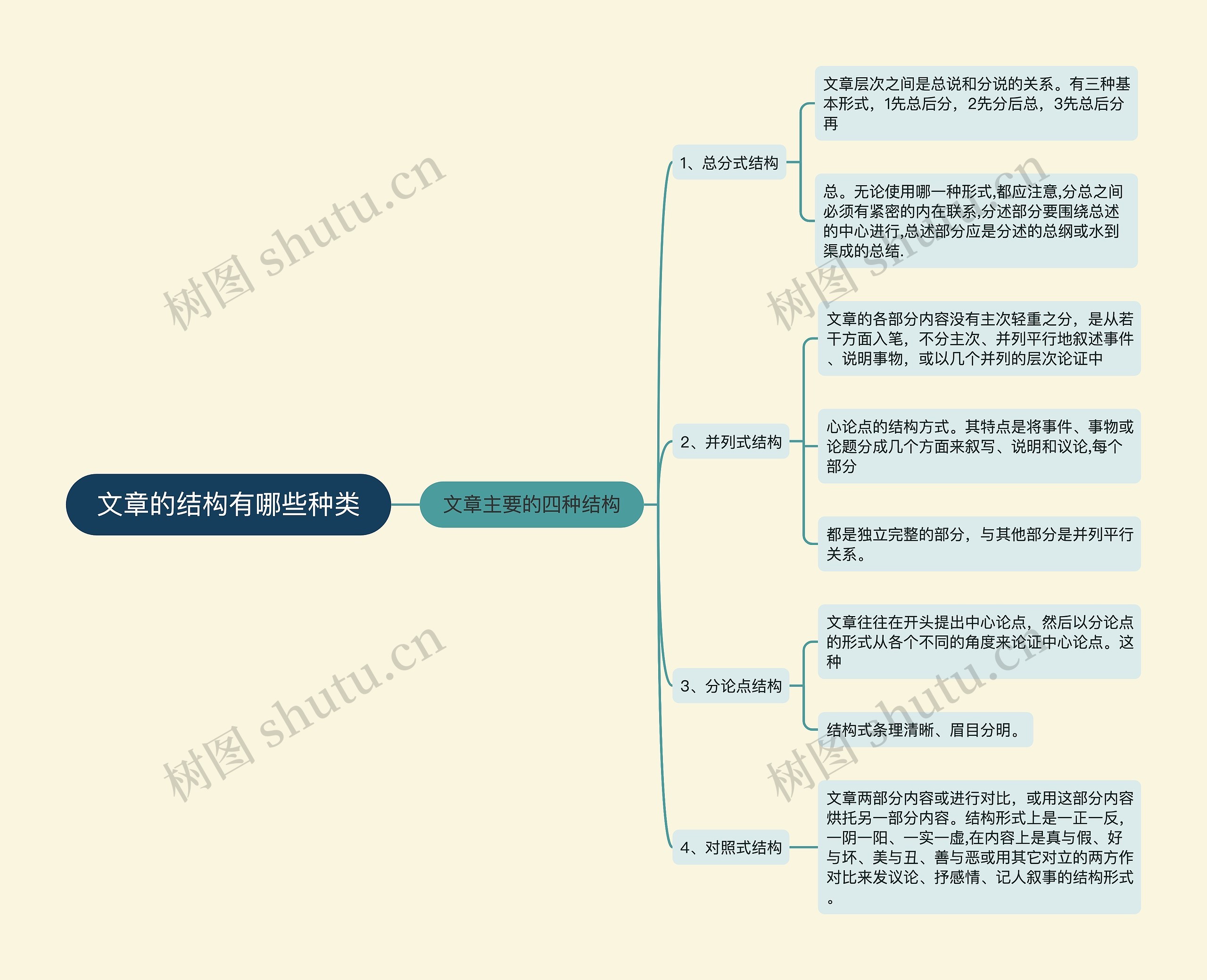 文章的结构有哪些种类