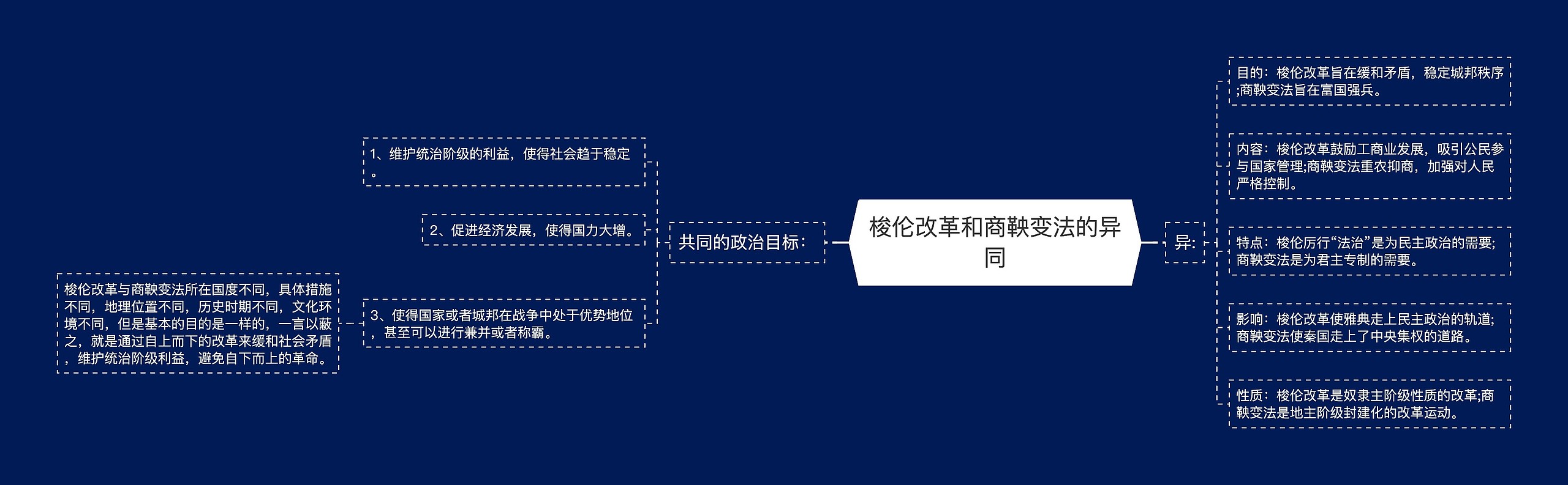 梭伦改革和商鞅变法的异同思维导图