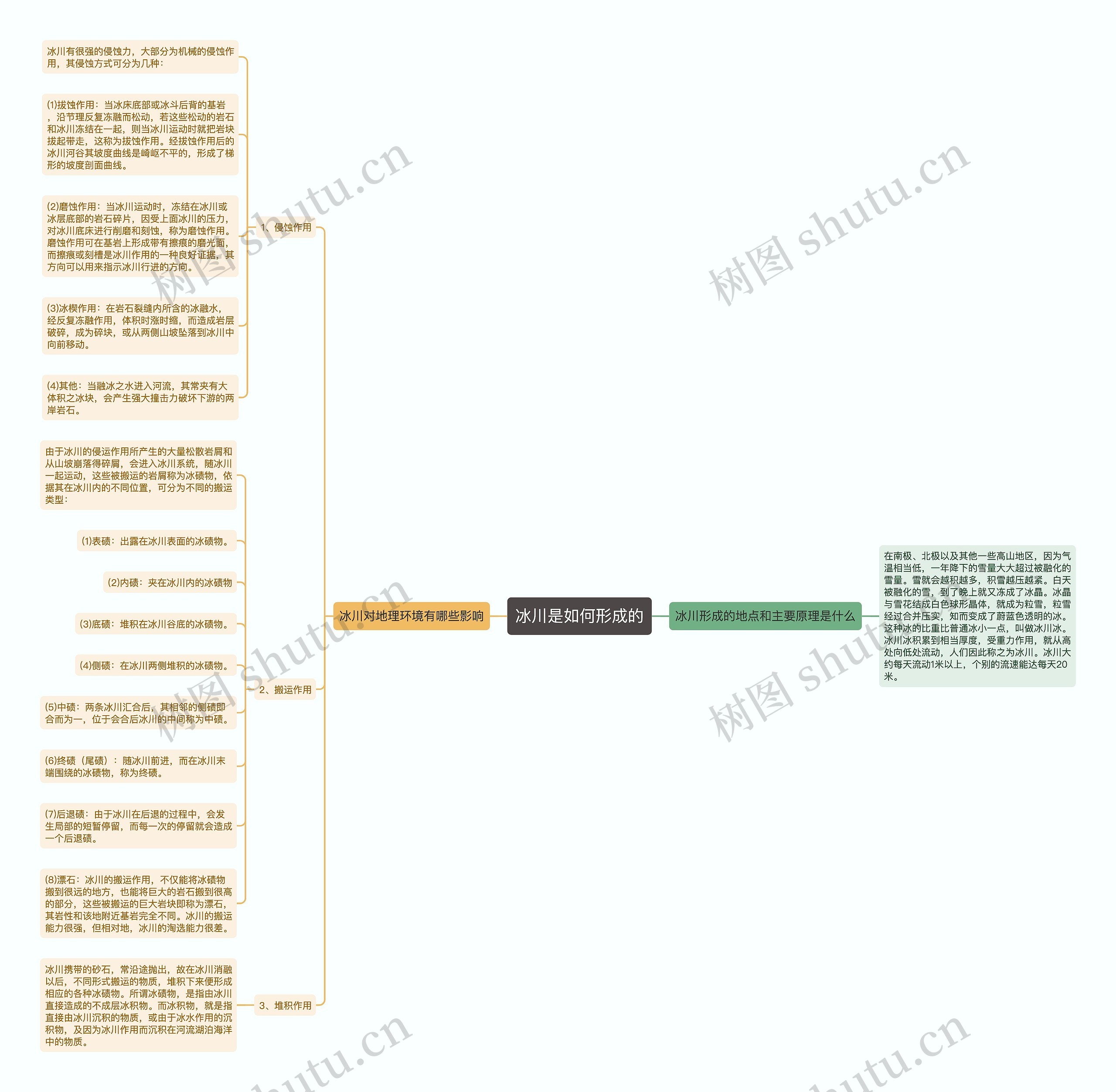 冰川是如何形成的思维导图