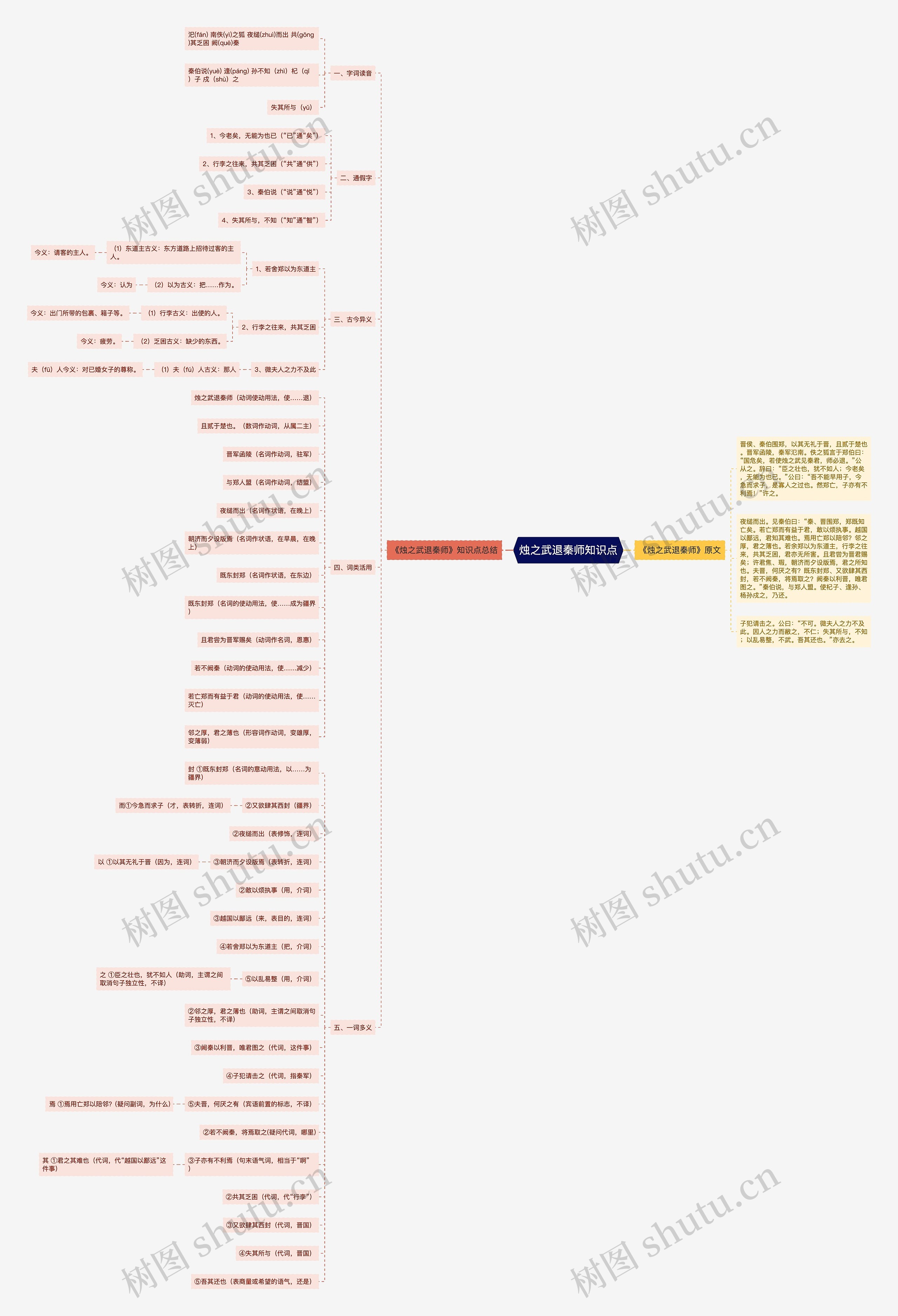 烛之武退秦师知识点思维导图