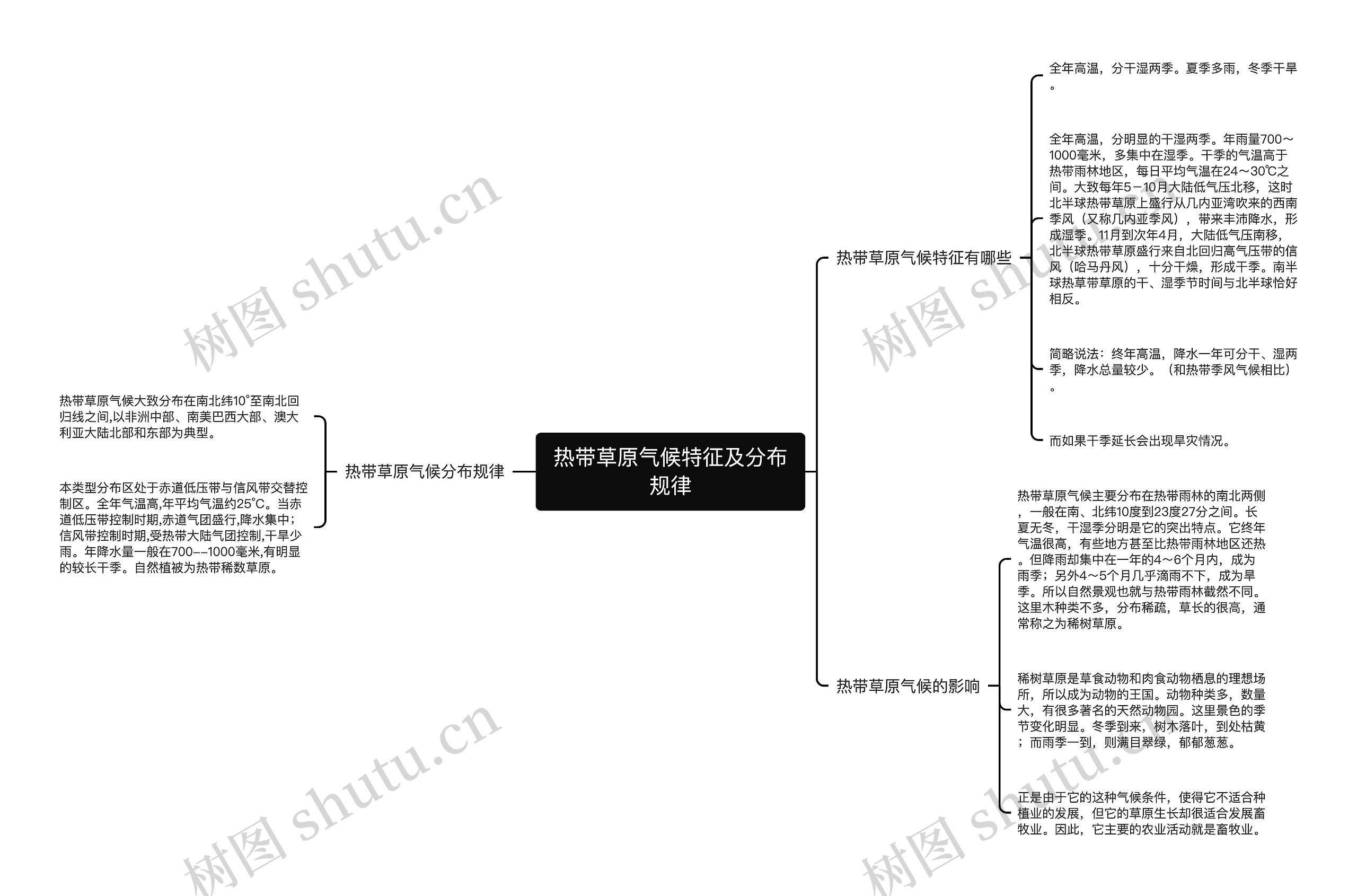 热带草原气候特征及分布规律