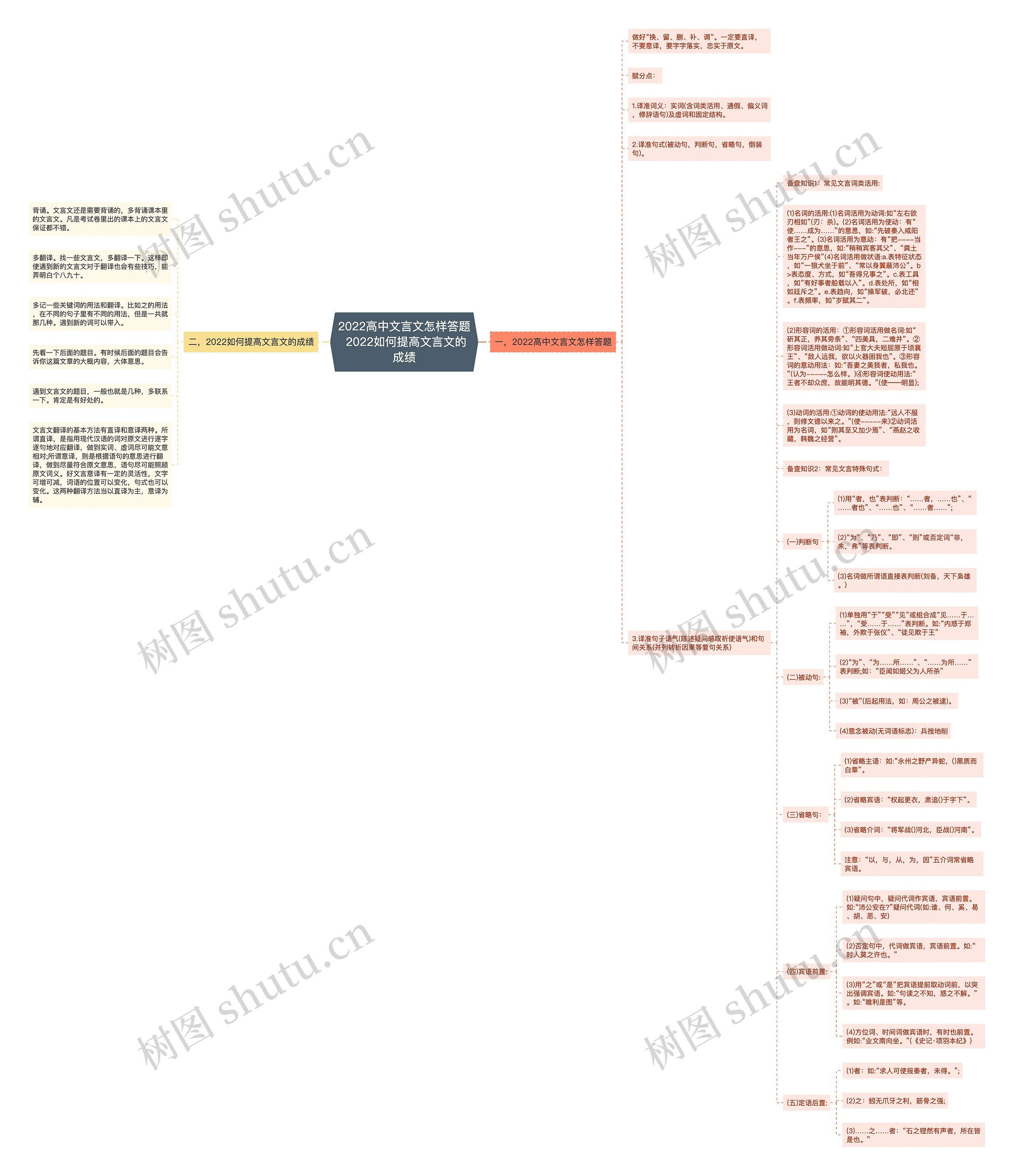 2022高中文言文怎样答题 2022如何提高文言文的成绩思维导图