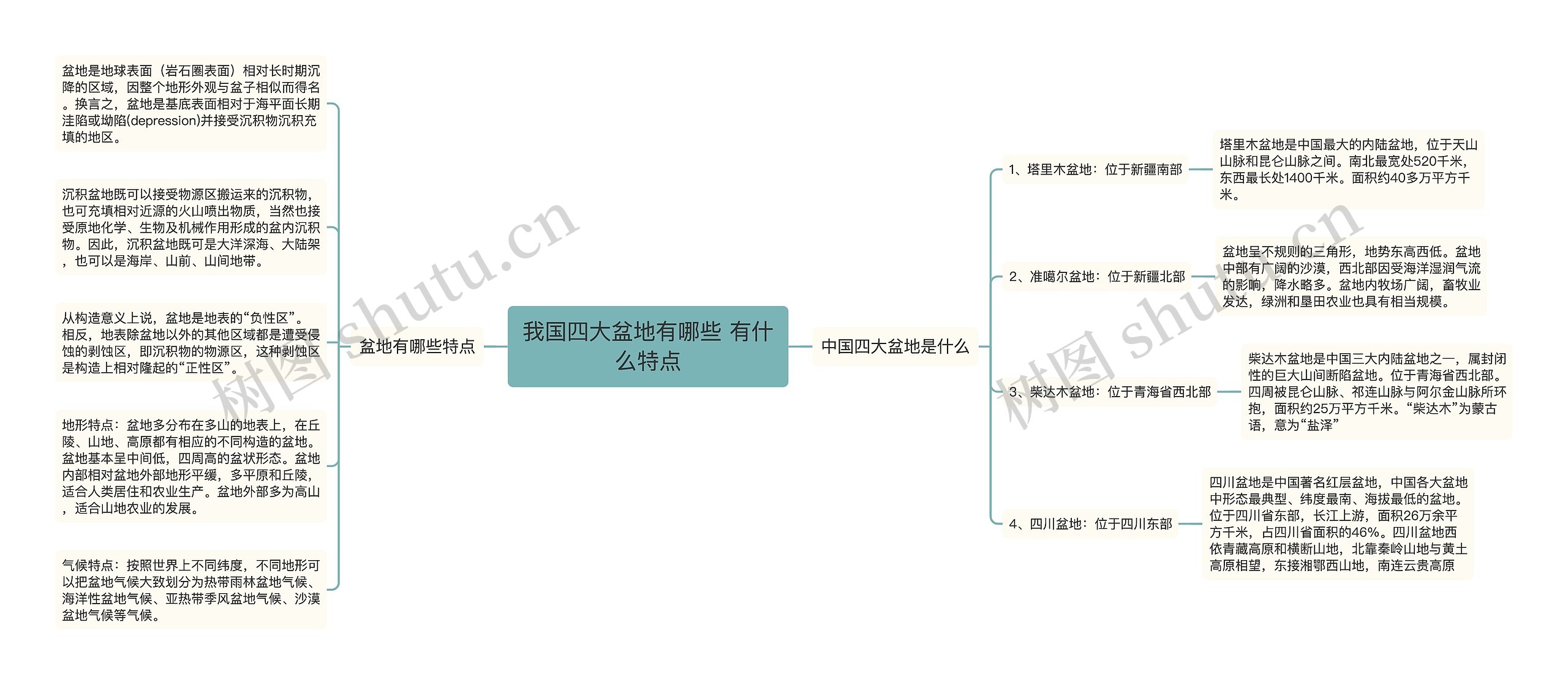 我国四大盆地有哪些 有什么特点