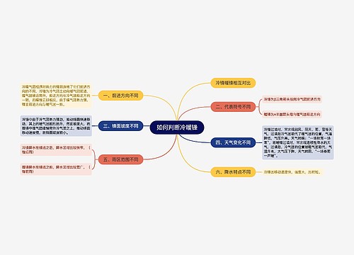 如何判断冷暖锋