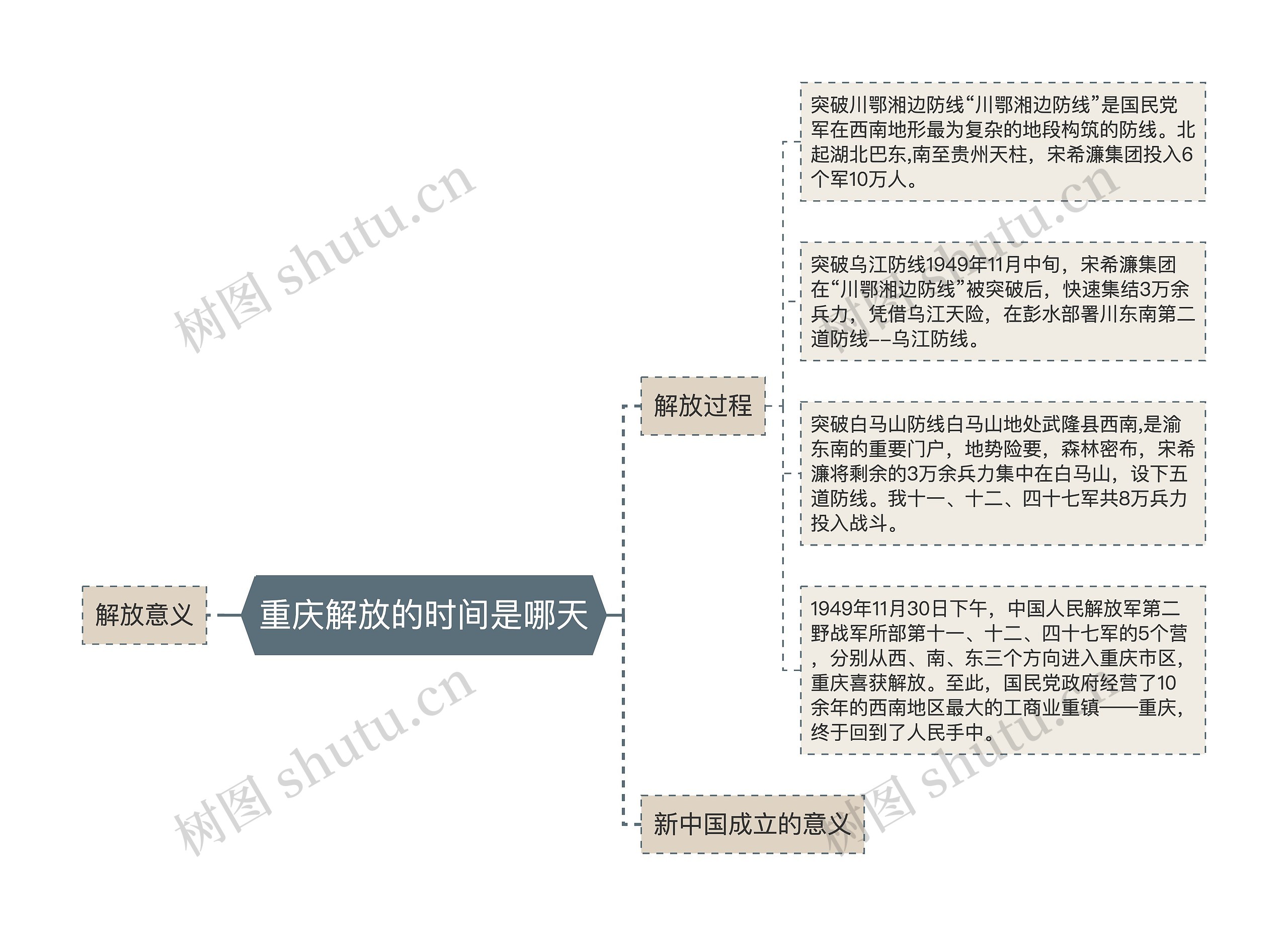 重庆解放的时间是哪天思维导图