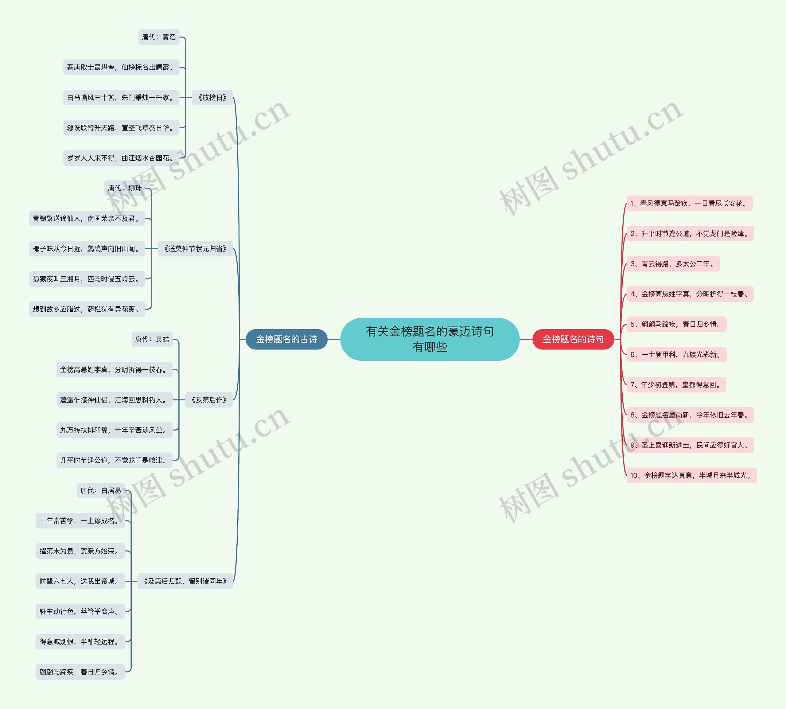 有关金榜题名的豪迈诗句有哪些思维导图