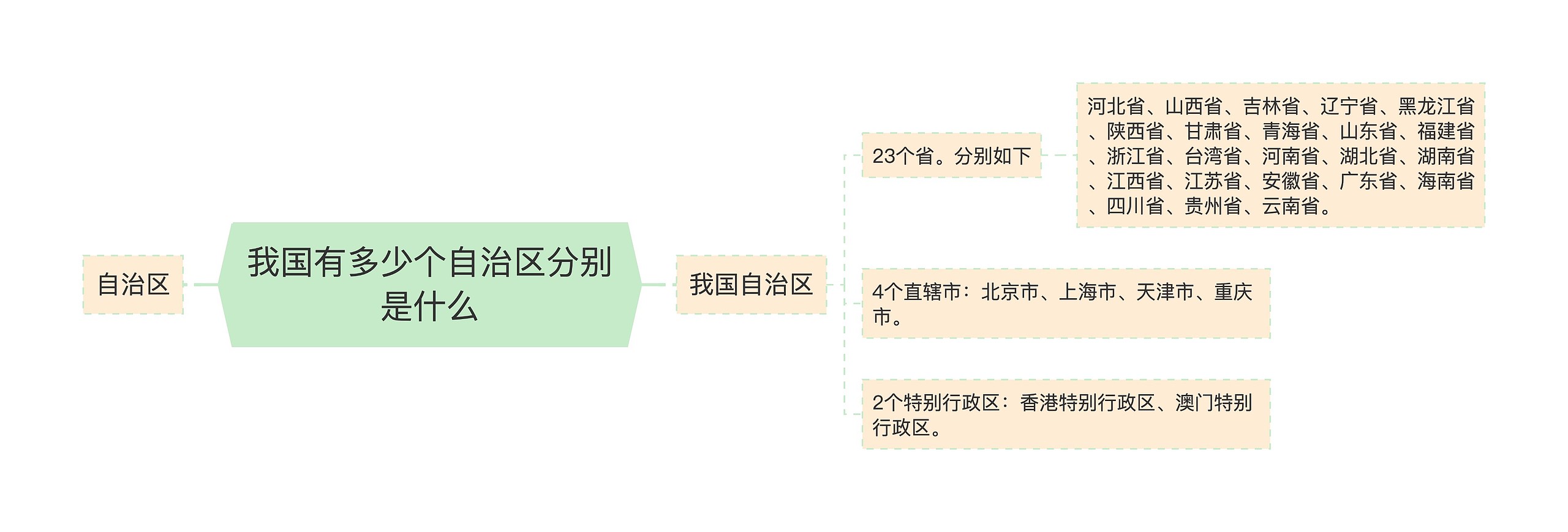 我国有多少个自治区分别是什么思维导图