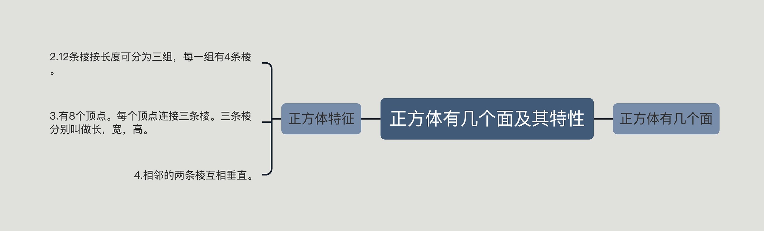 正方体有几个面及其特性思维导图