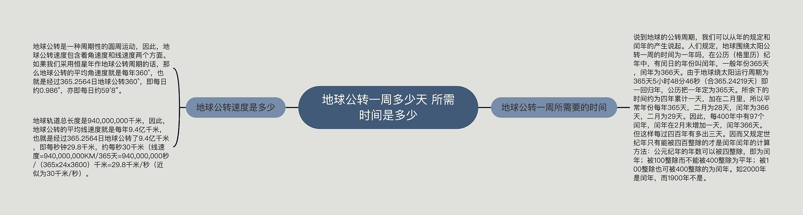 地球公转一周多少天 所需时间是多少思维导图