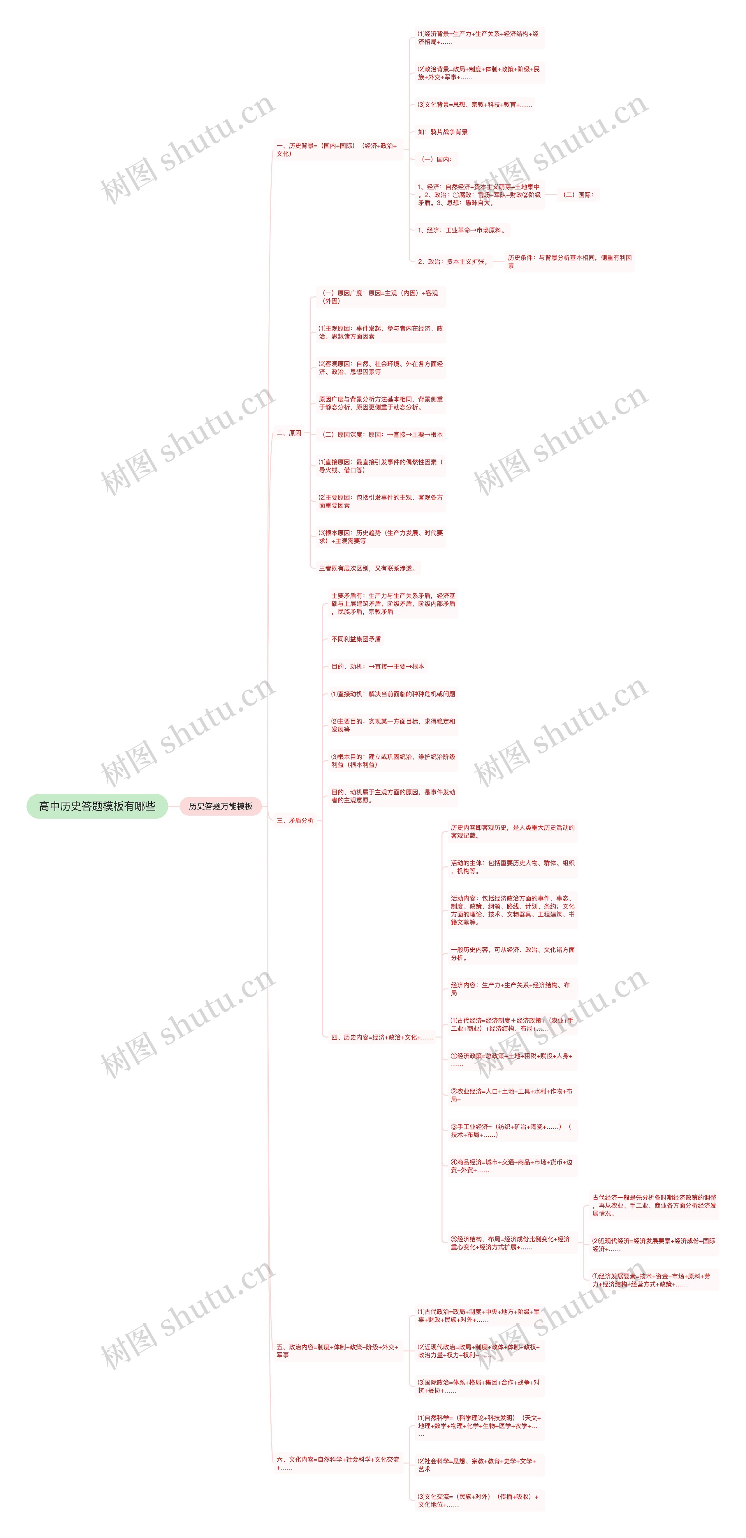 高中历史答题模板有哪些