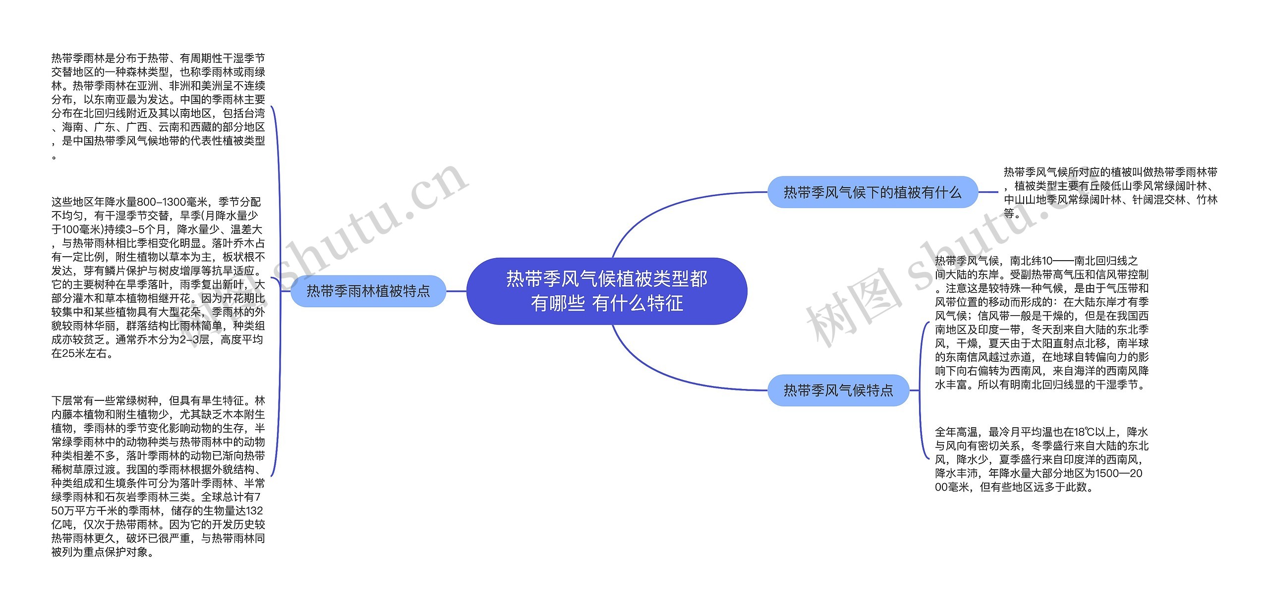 热带季风气候植被类型都有哪些 有什么特征