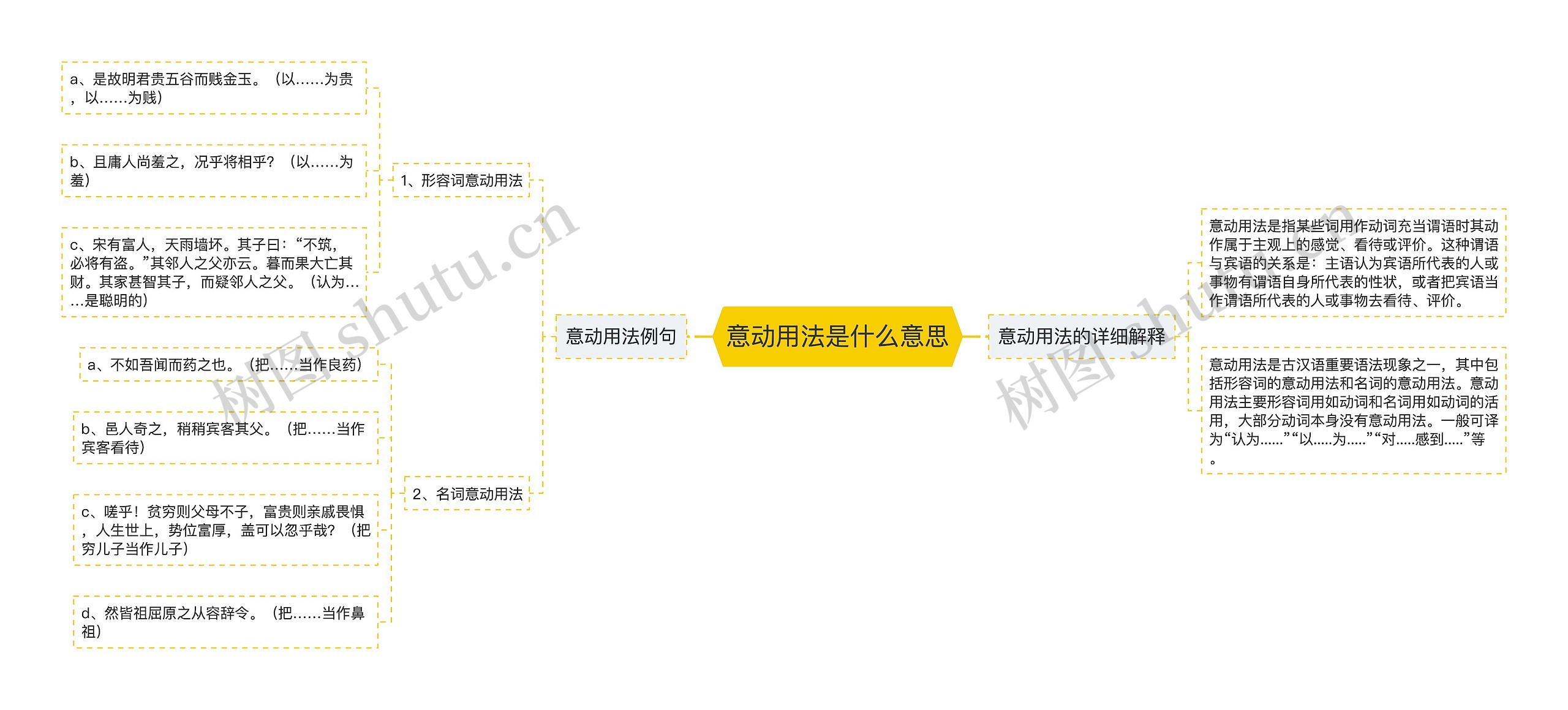 意动用法是什么意思思维导图