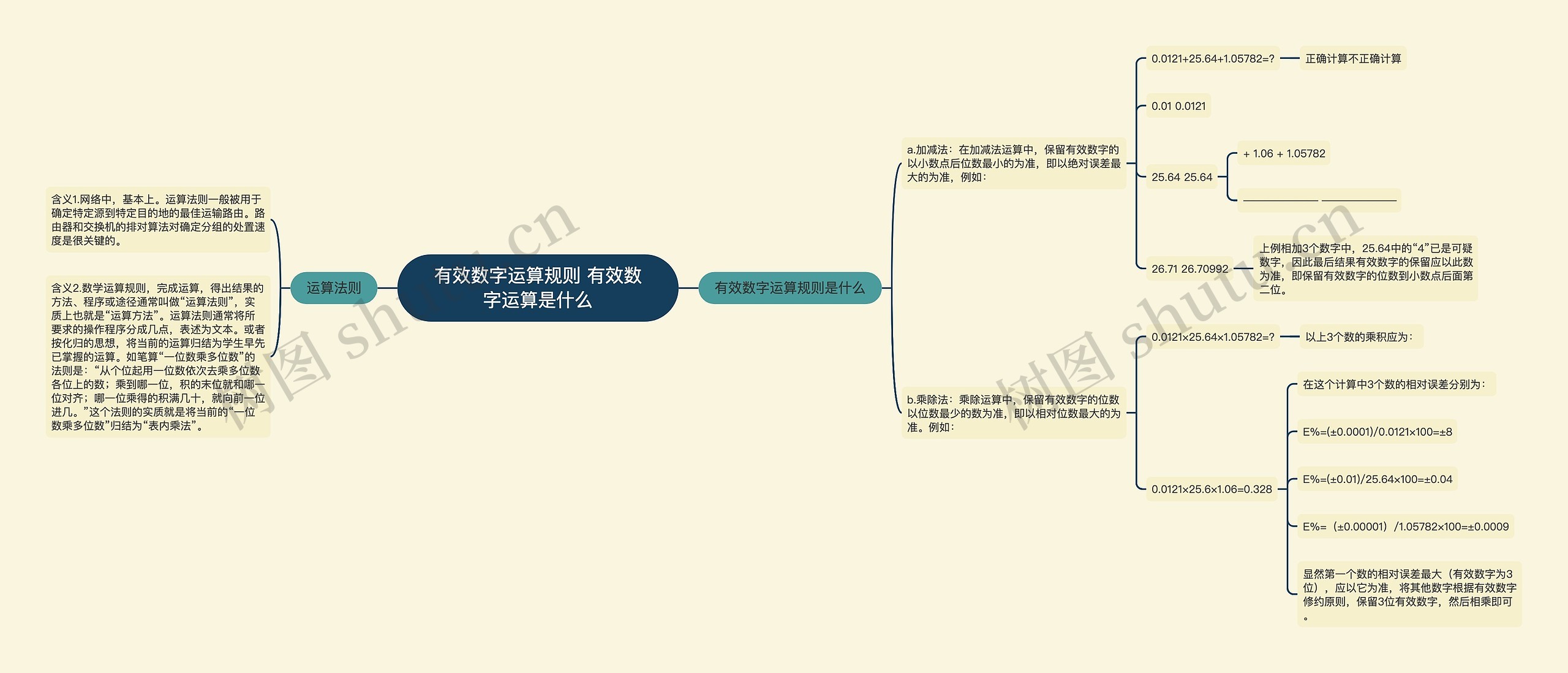 有效数字运算规则 有效数字运算是什么思维导图