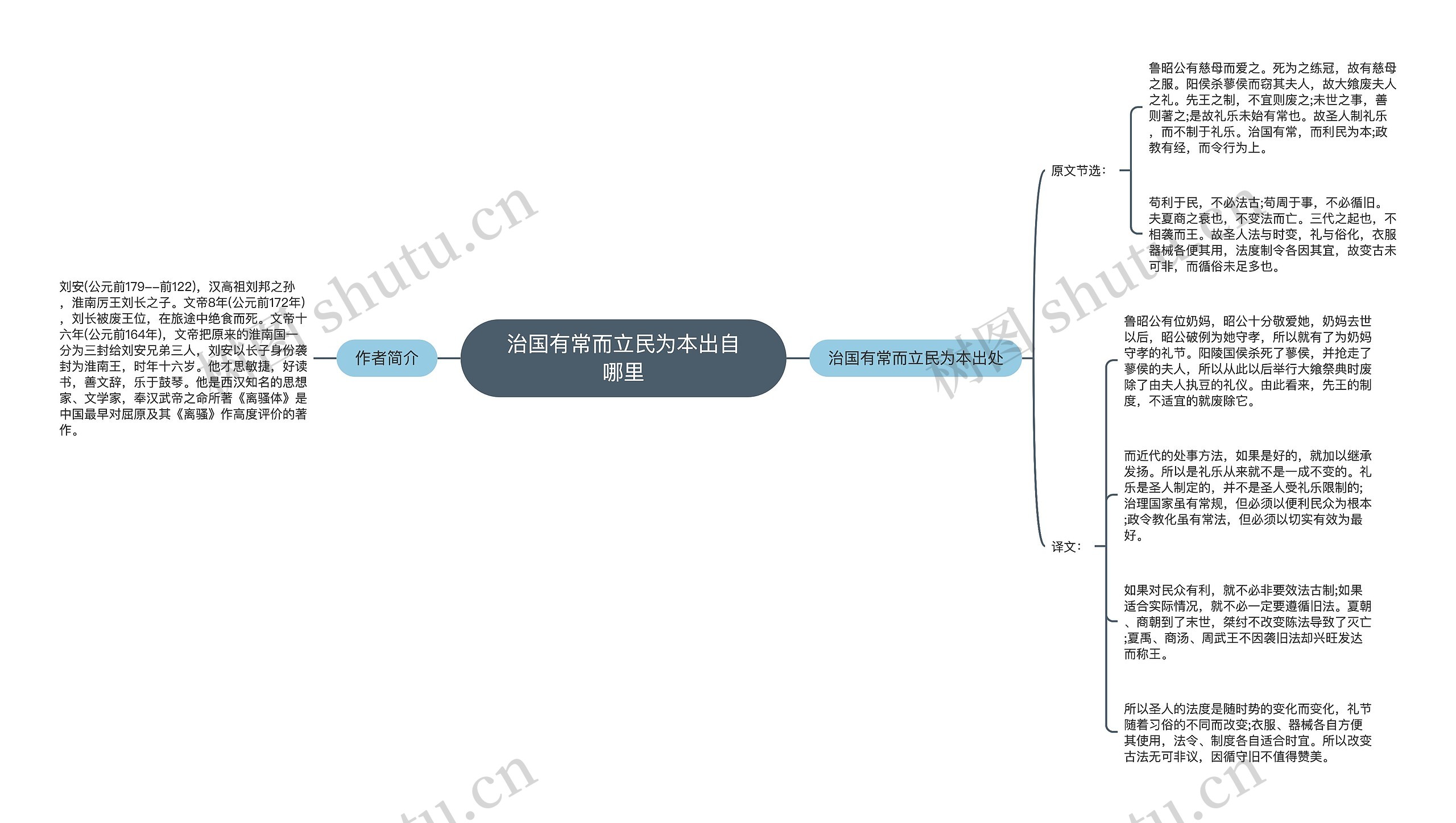 治国有常而立民为本出自哪里思维导图