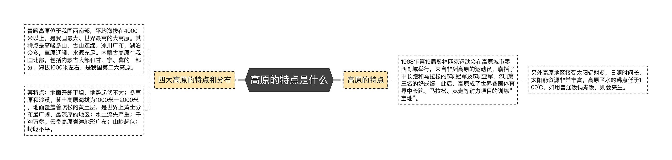 高原的特点是什么思维导图