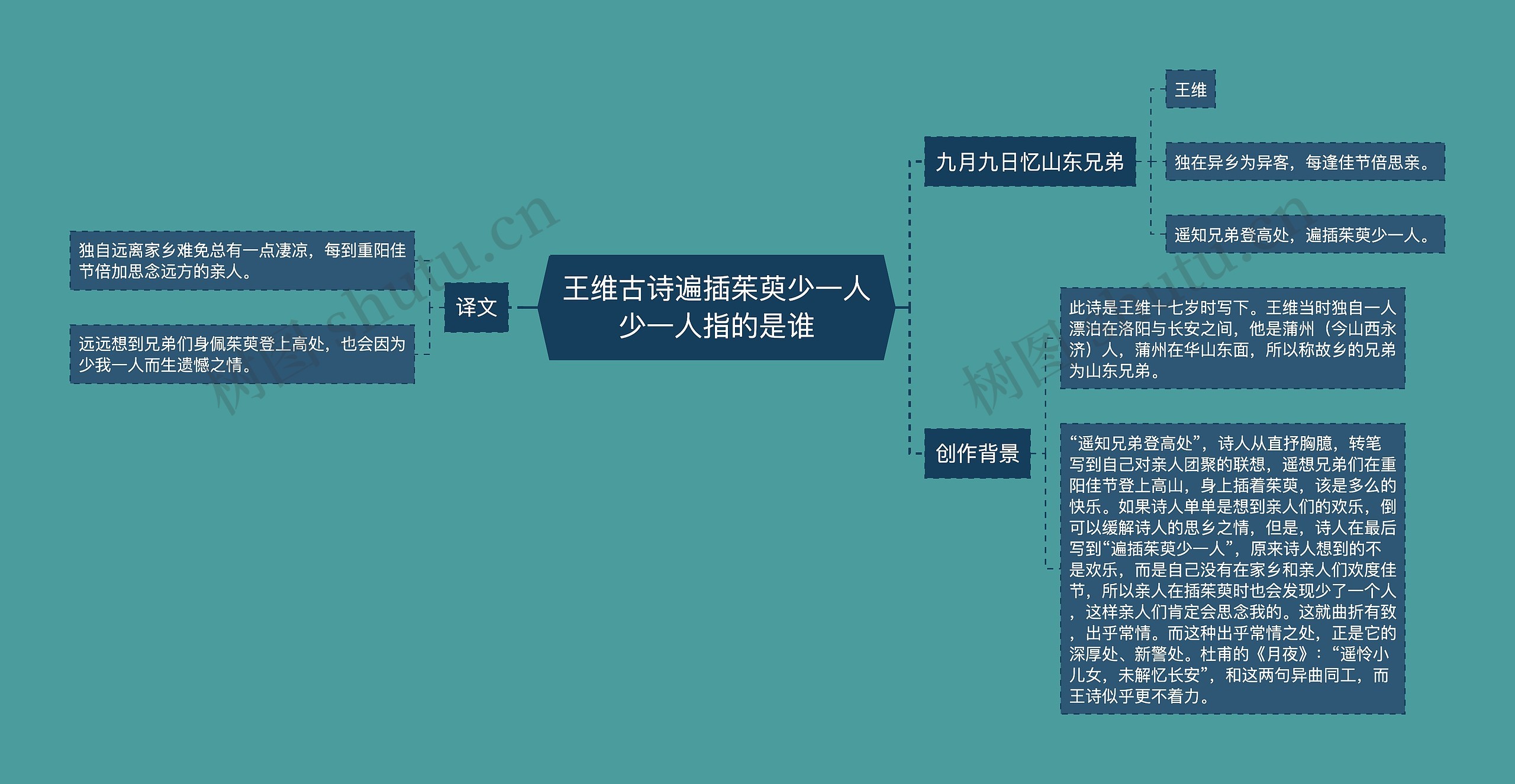 王维古诗遍插茱萸少一人少一人指的是谁