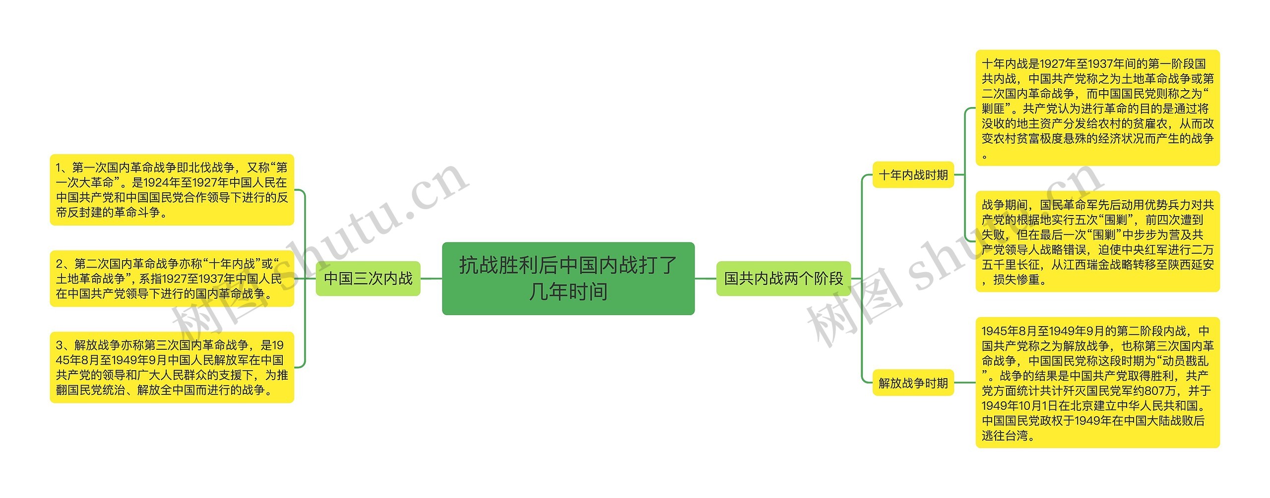 抗战胜利后中国内战打了几年时间