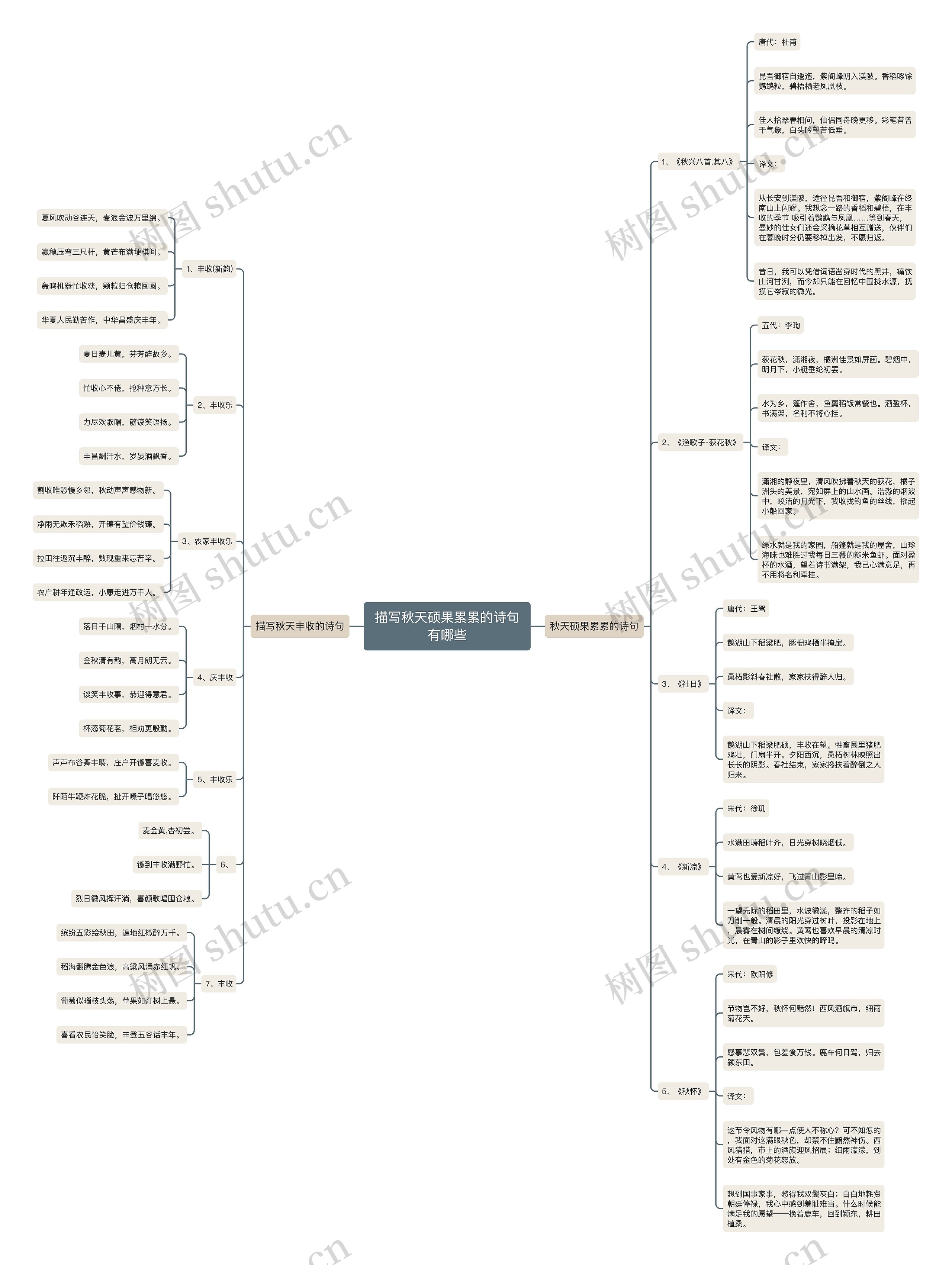 描写秋天硕果累累的诗句有哪些思维导图
