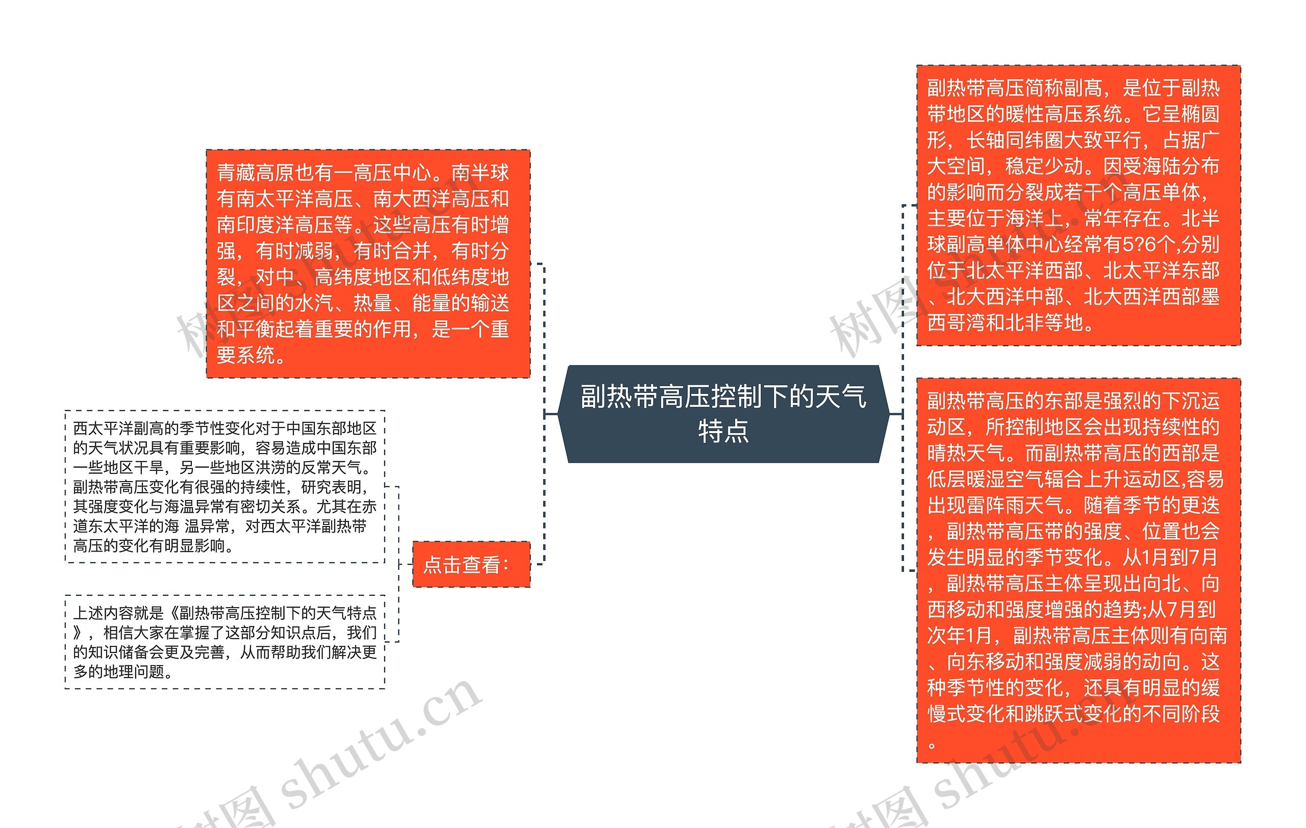 副热带高压控制下的天气特点思维导图